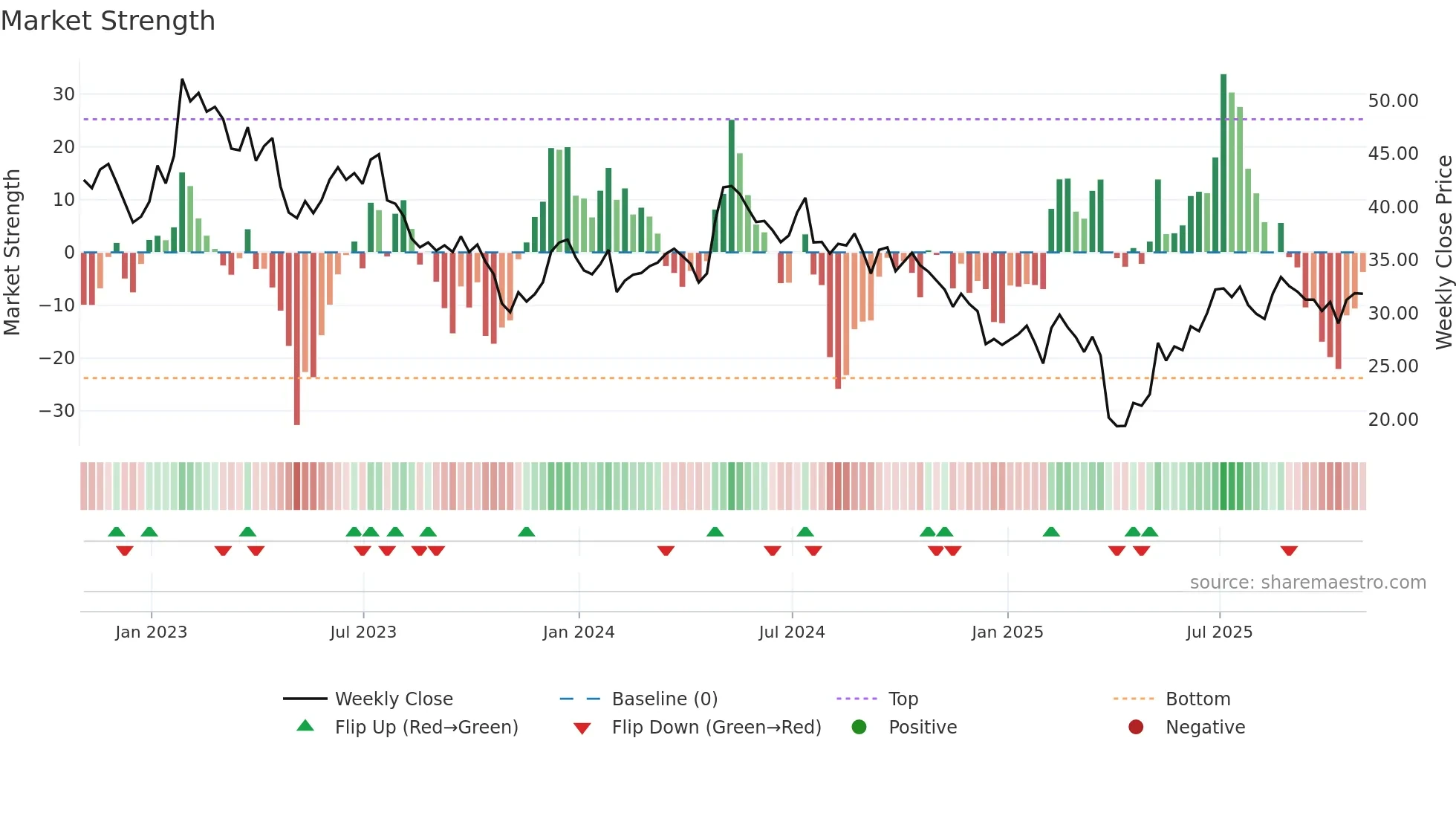 ST weekly Market Strength chart