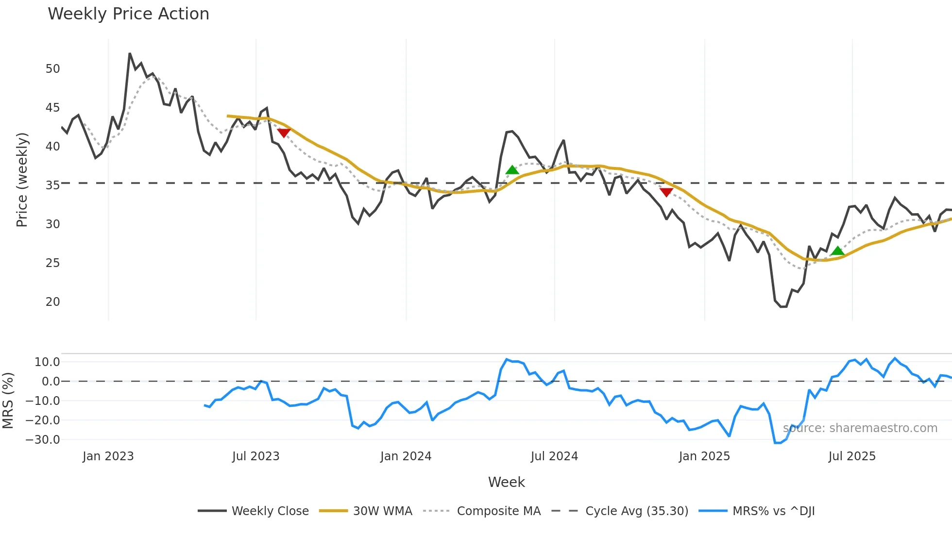 ST weekly Price Action chart, closing 2025-10-31