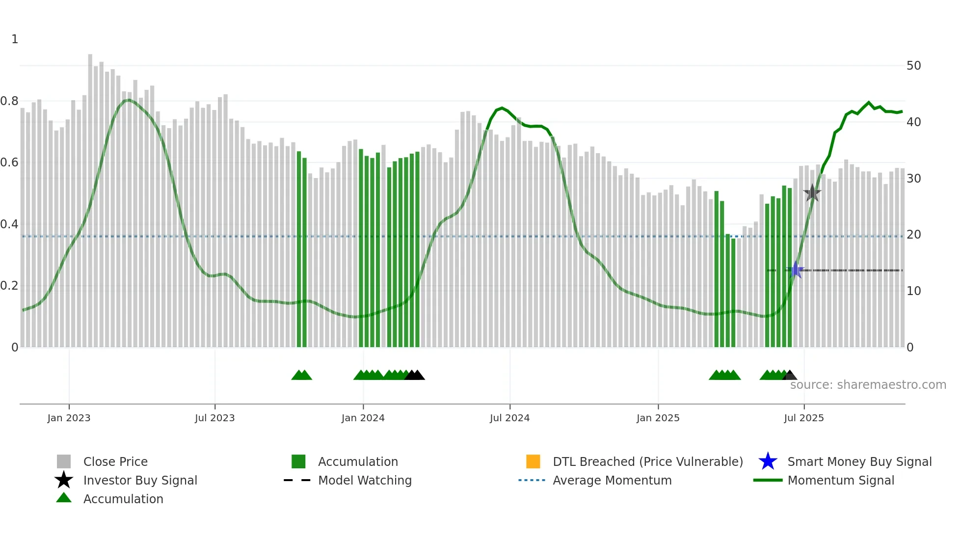 ST weekly Smart Money chart