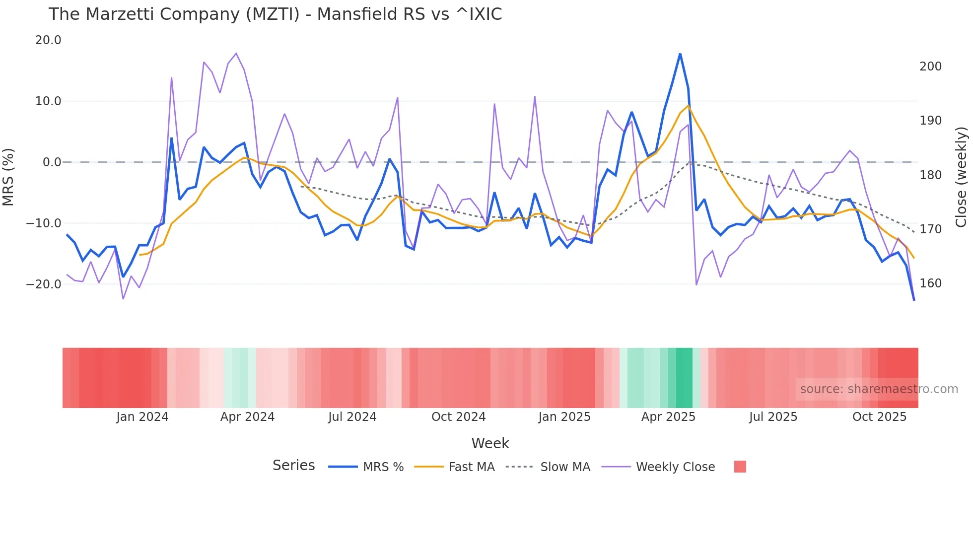 MZTI Mansfield Relative Strength chart
