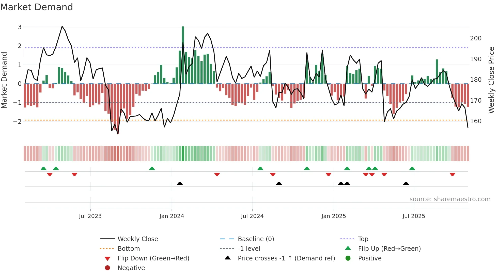 MZTI weekly Market Demand chart