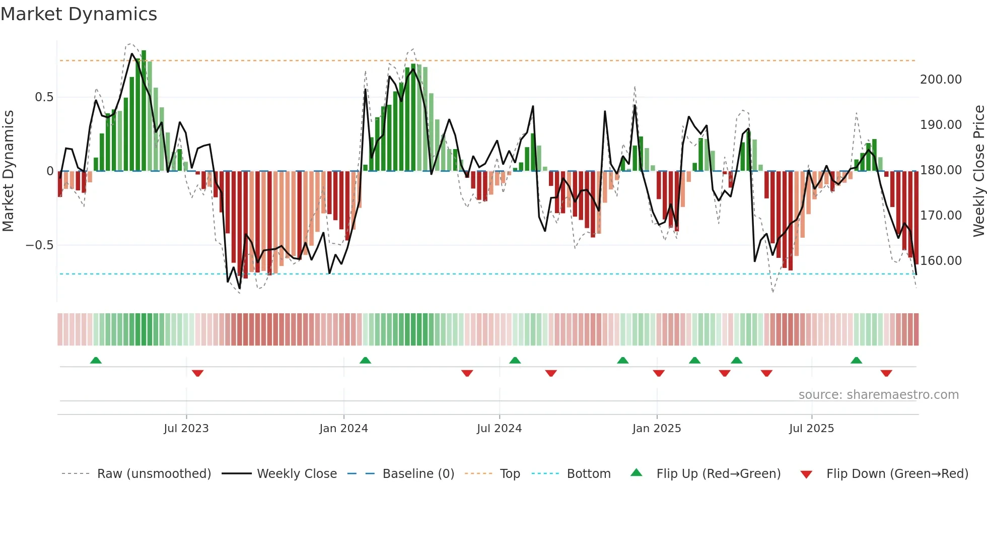 MZTI weekly Market Dynamics chart