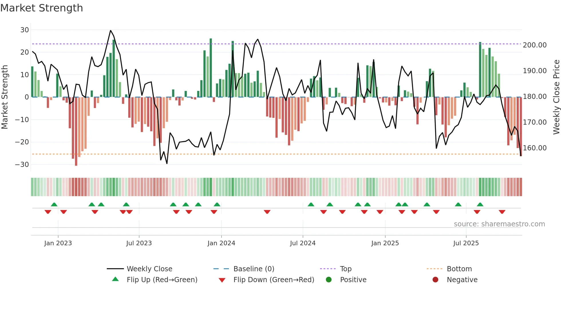 MZTI weekly Market Strength chart