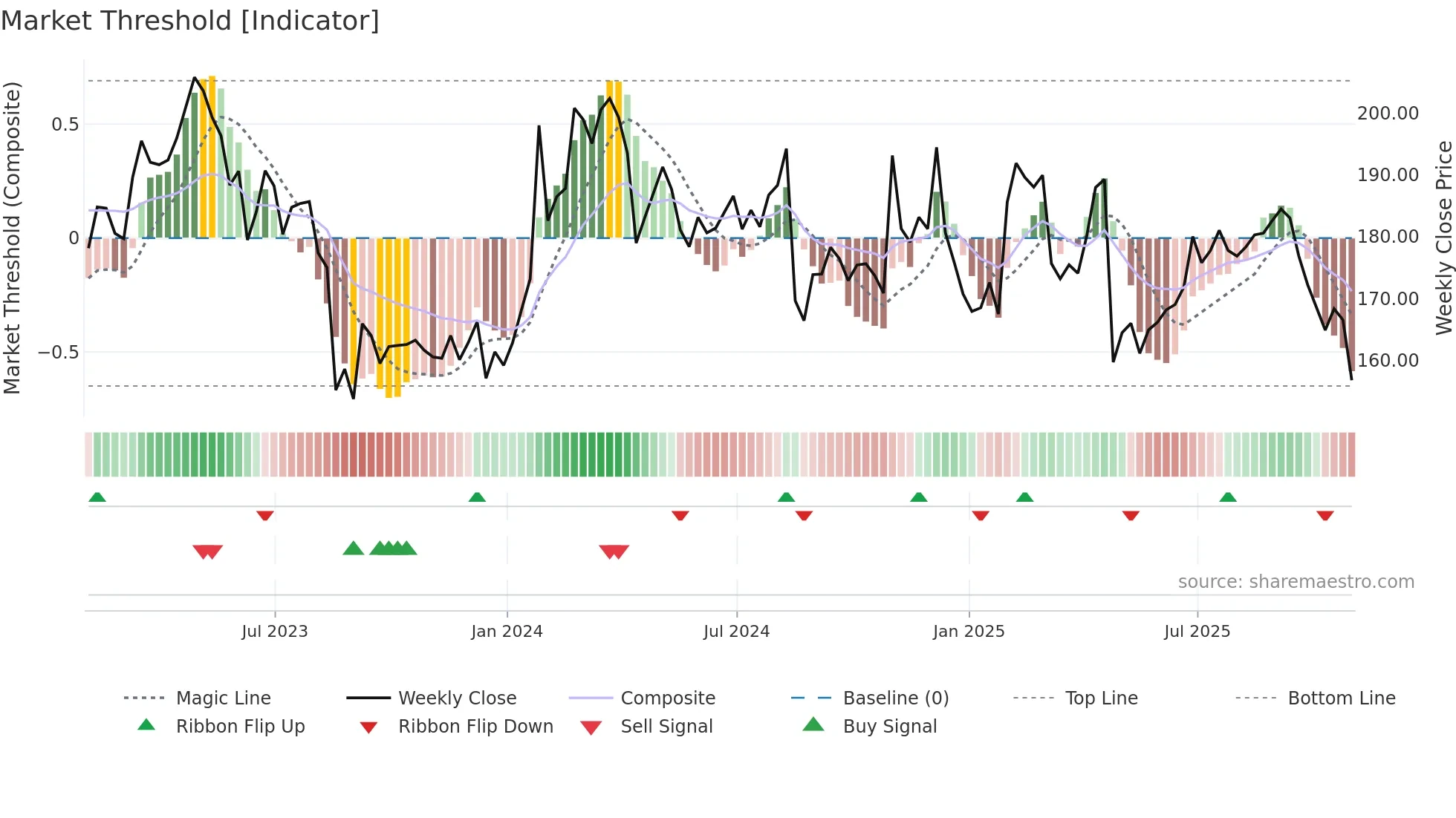 MZTI weekly Market Threshold chart