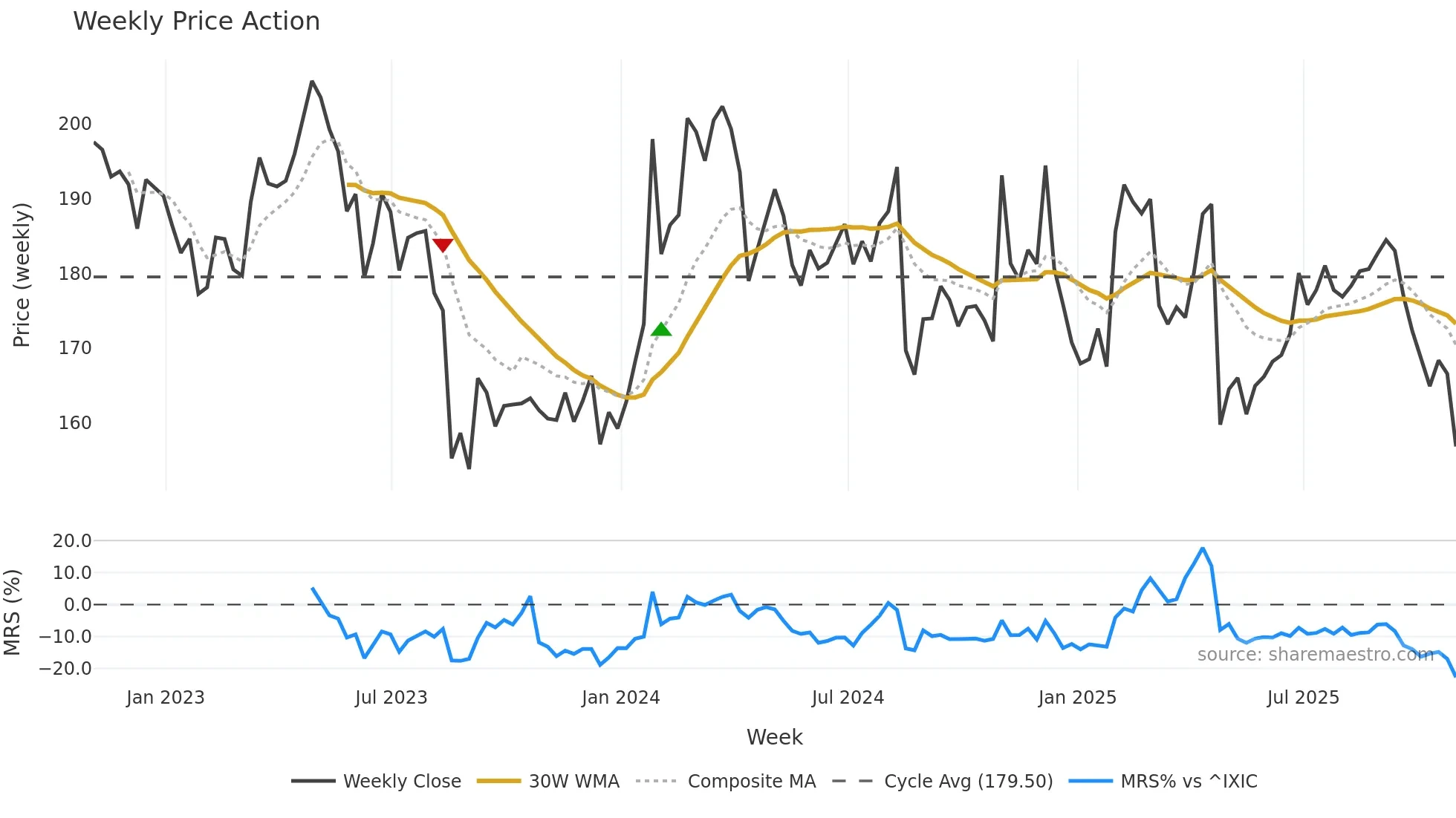 MZTI weekly Price Action chart, closing 2025-10-31