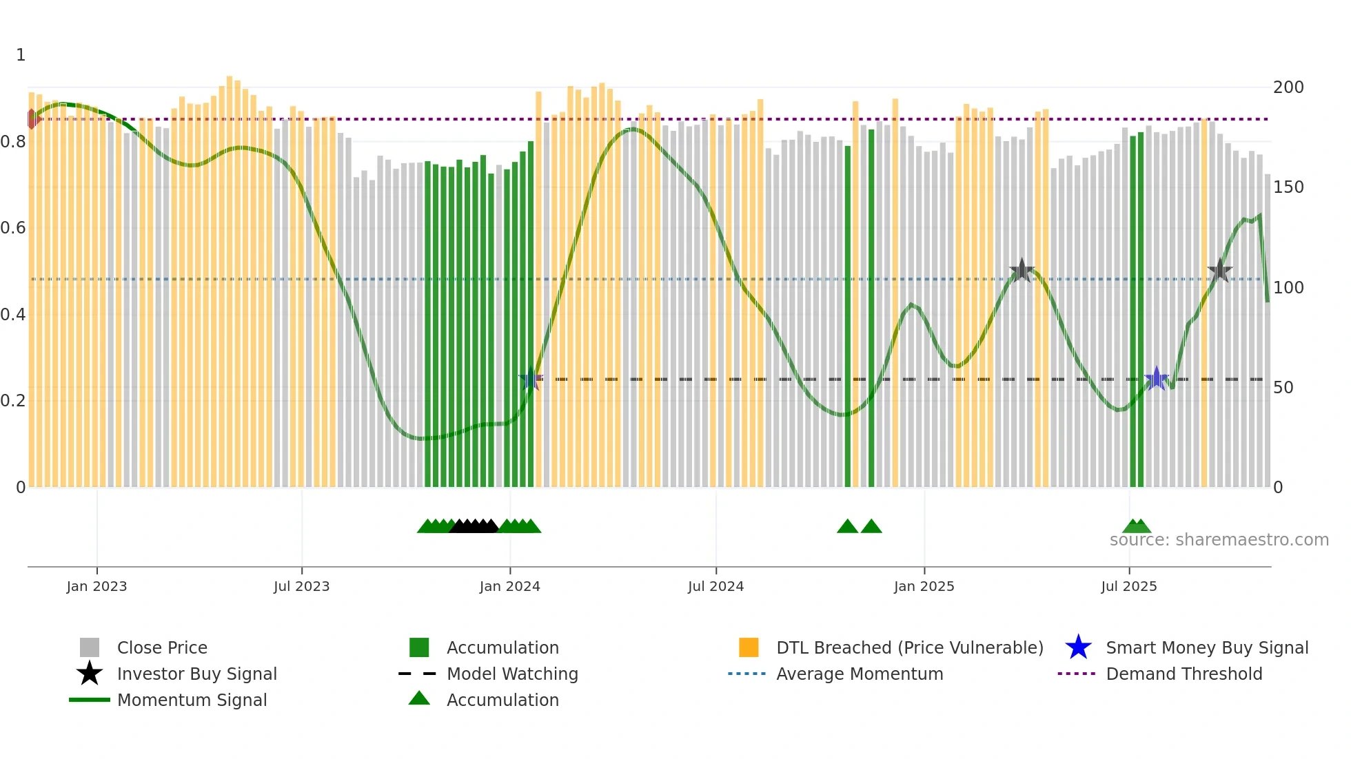 MZTI weekly Smart Money chart