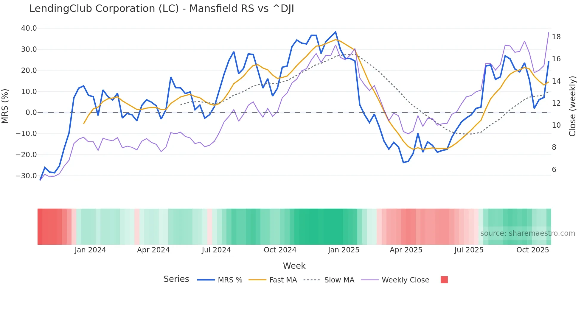 LC Mansfield Relative Strength chart