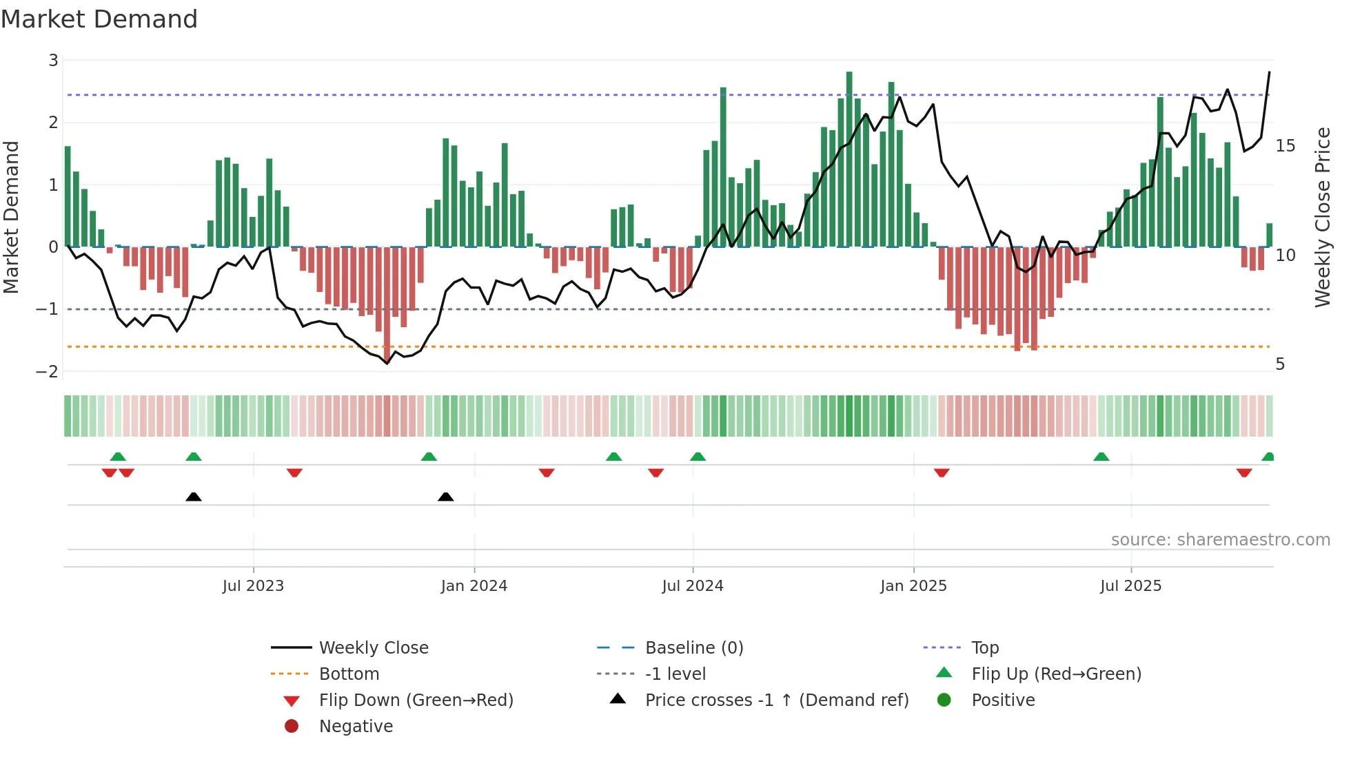 LC weekly Market Demand chart