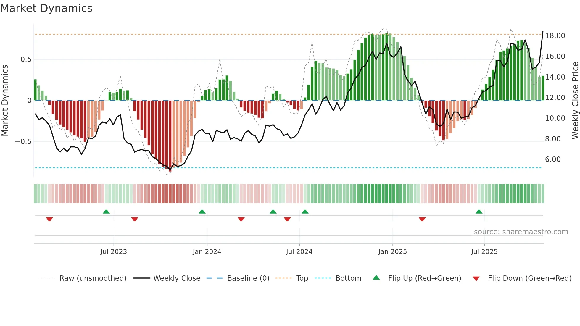 LC weekly Market Dynamics chart