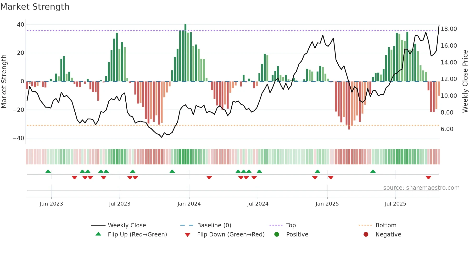 LC weekly Market Strength chart