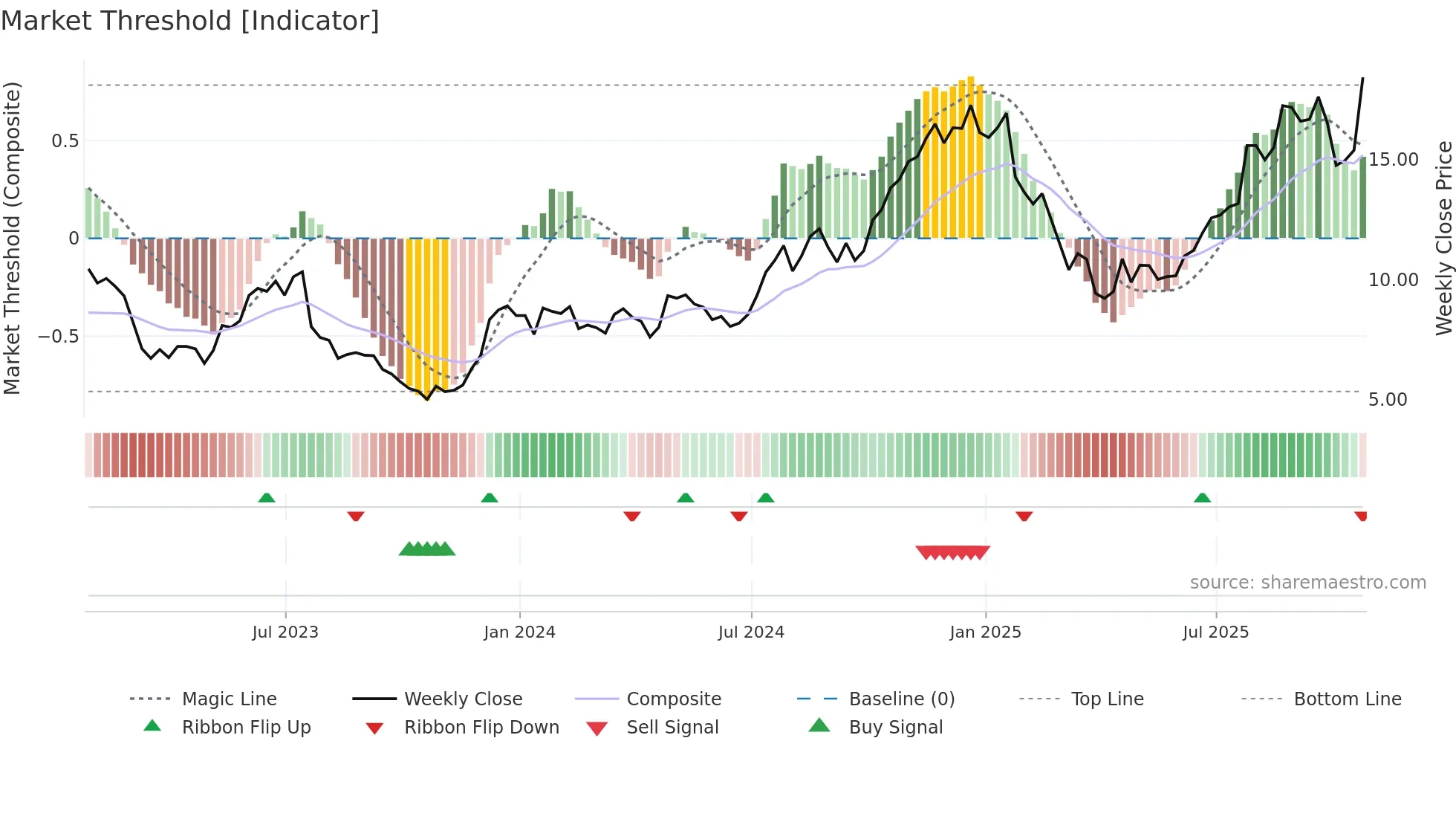 LC weekly Market Threshold chart