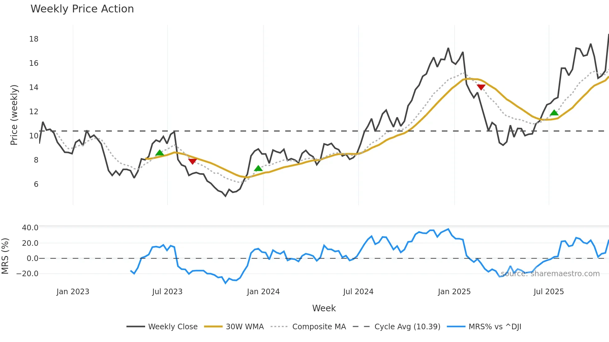 LC weekly Price Action chart, closing 2025-10-24