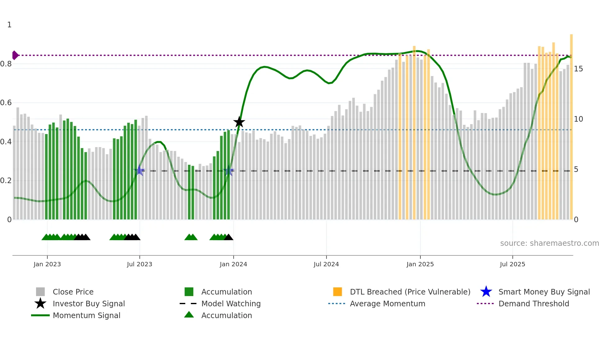 LC weekly Smart Money chart