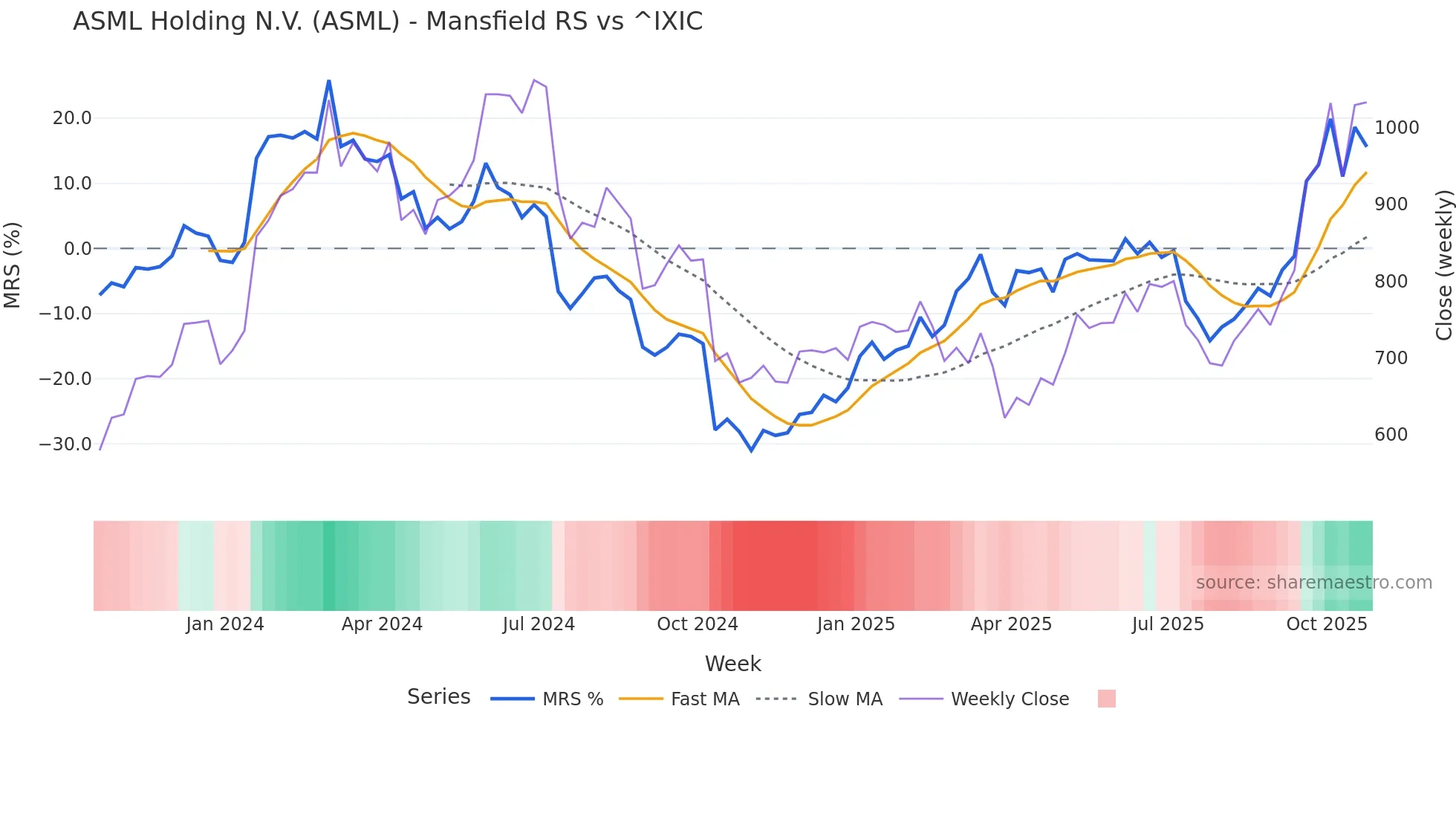 ASML Mansfield Relative Strength chart