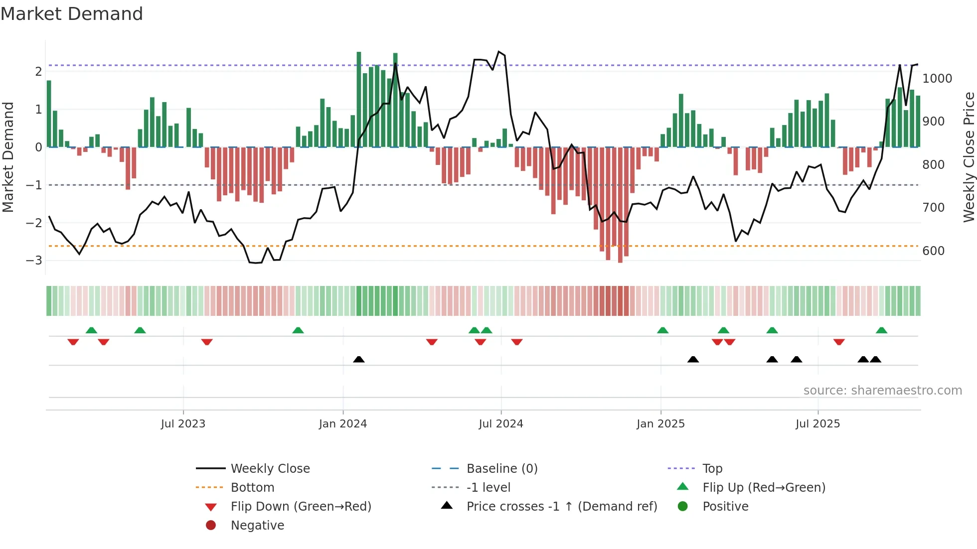 ASML weekly Market Demand chart