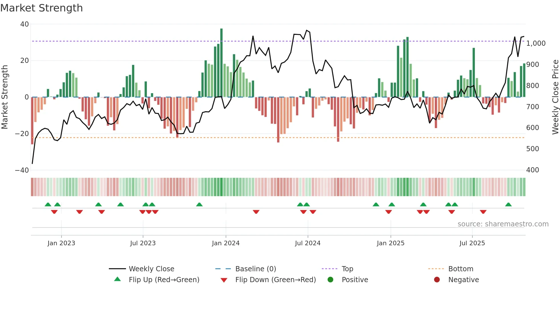 ASML weekly Market Strength chart