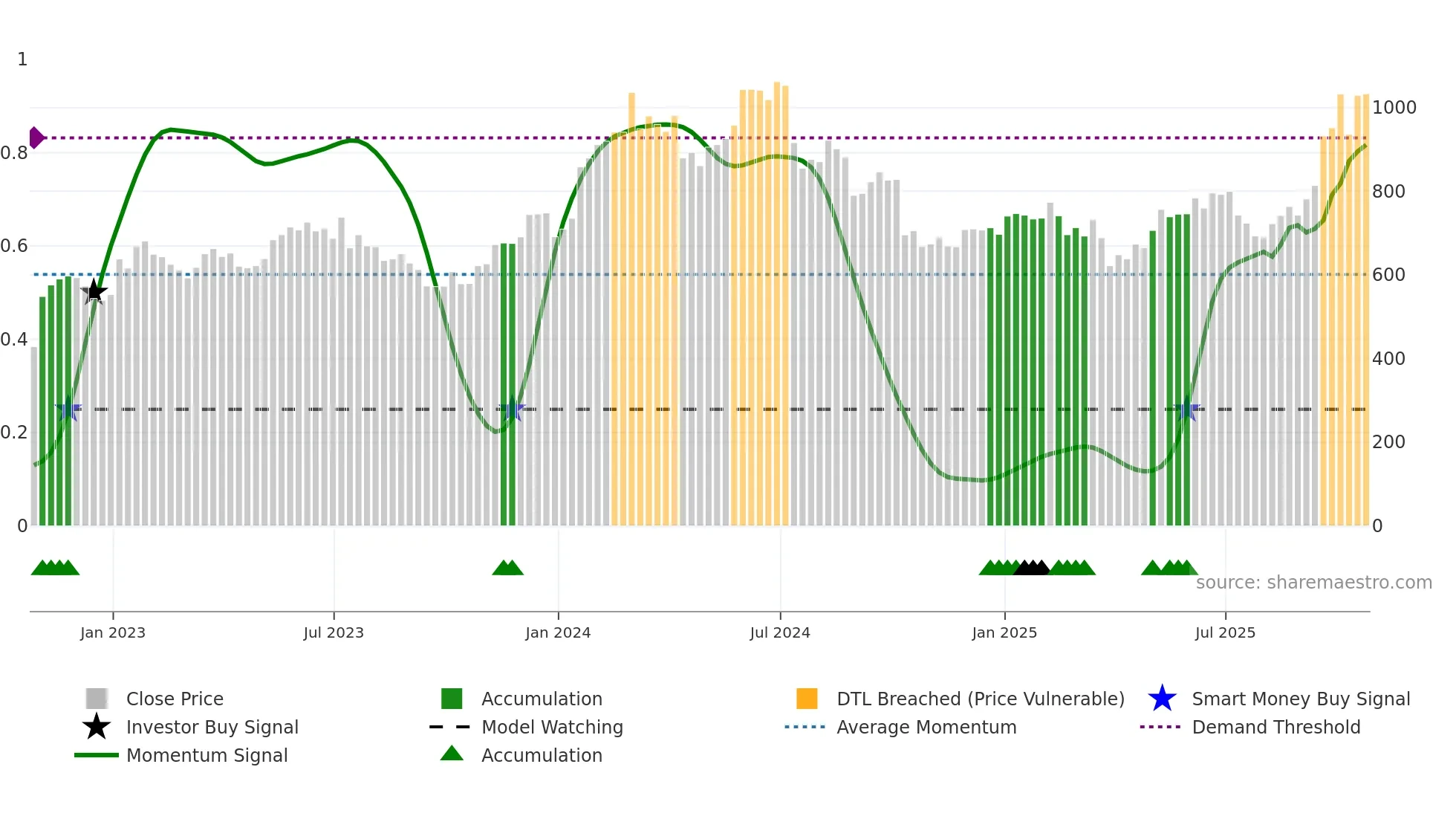 ASML weekly Smart Money chart