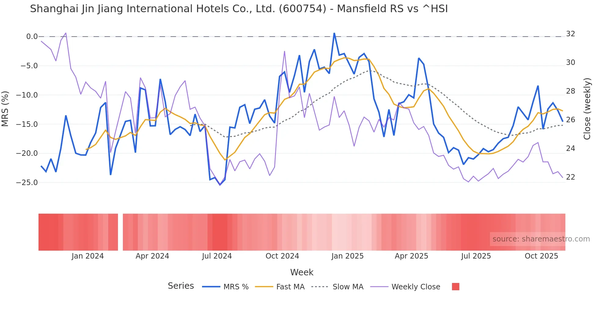 600754 Mansfield Relative Strength chart