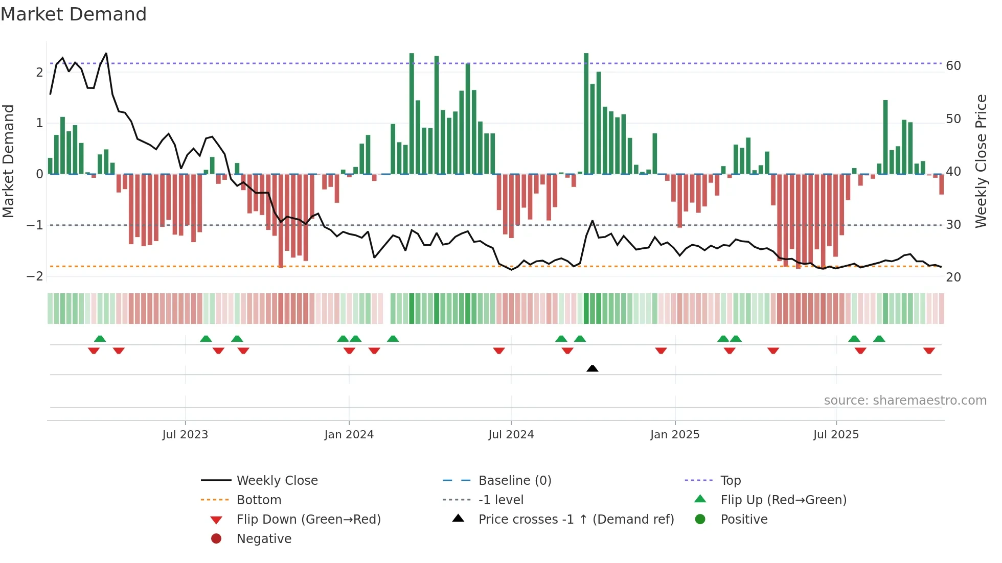 600754 weekly Market Demand chart