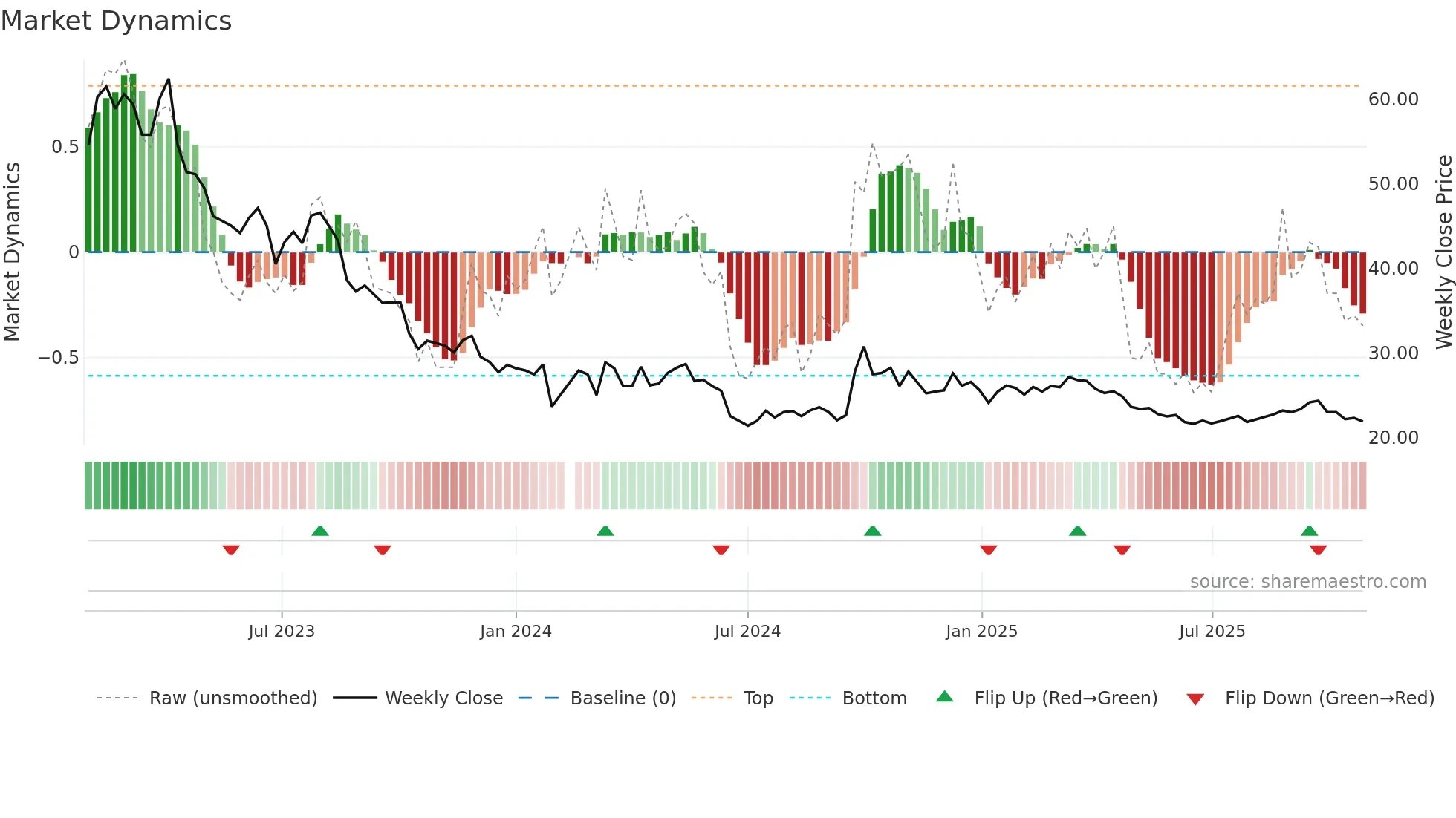 600754 weekly Market Dynamics chart