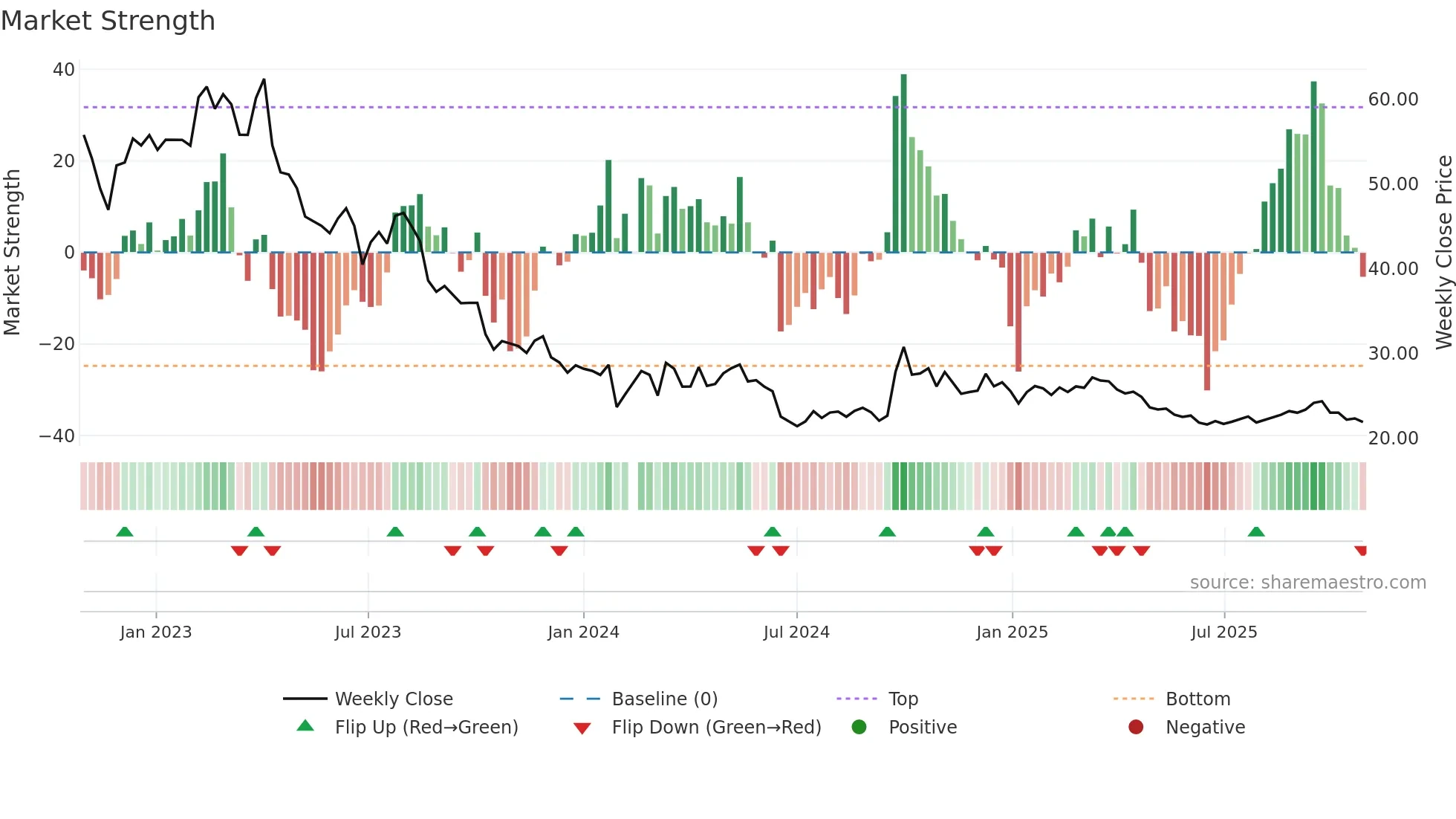 600754 weekly Market Strength chart