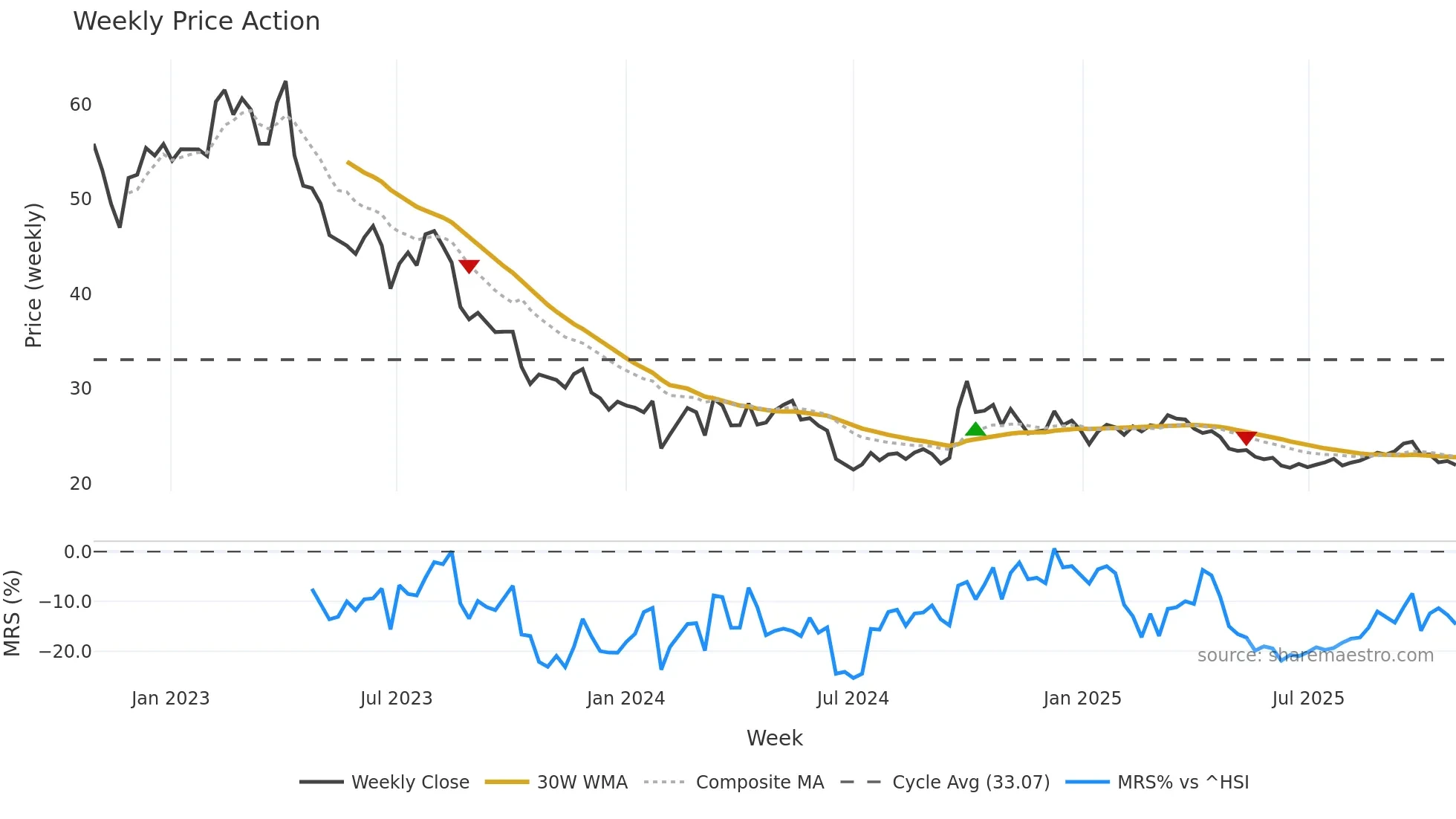 600754 weekly Price Action chart, closing 2025-10-27