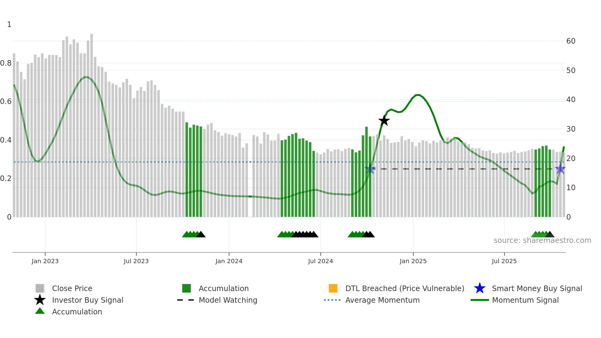 600754 weekly Smart Money chart