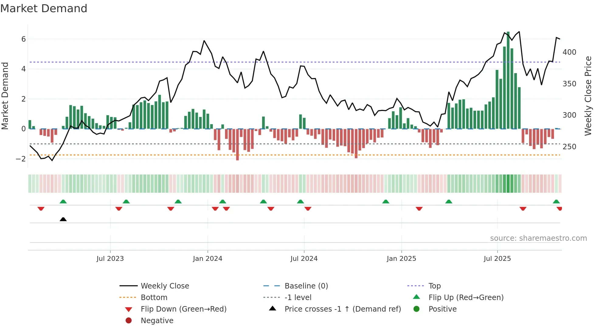 CSBBANK weekly Market Demand chart