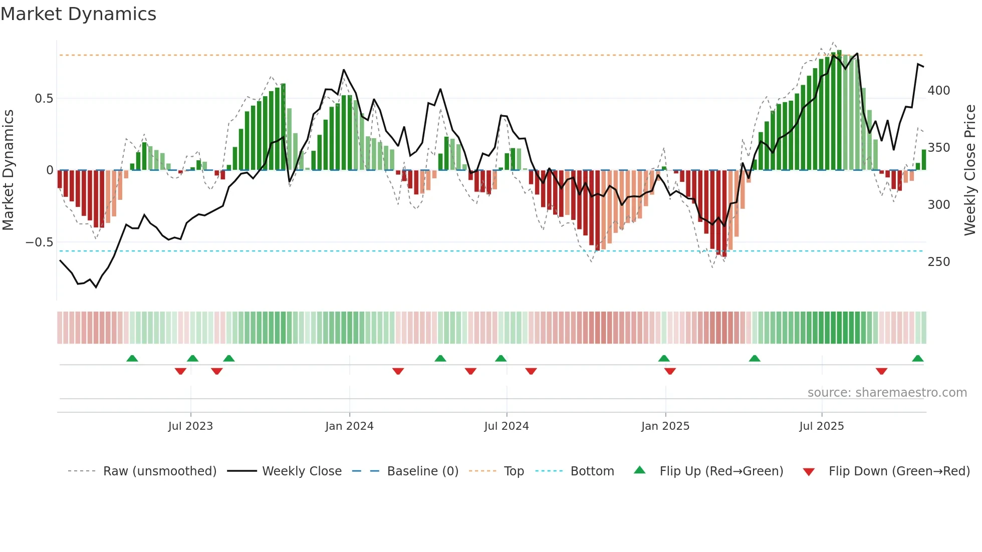 CSBBANK weekly Market Dynamics chart