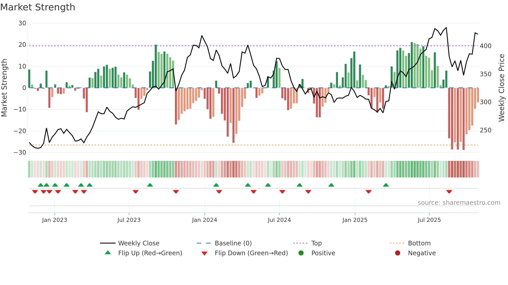 CSBBANK weekly Market Strength chart