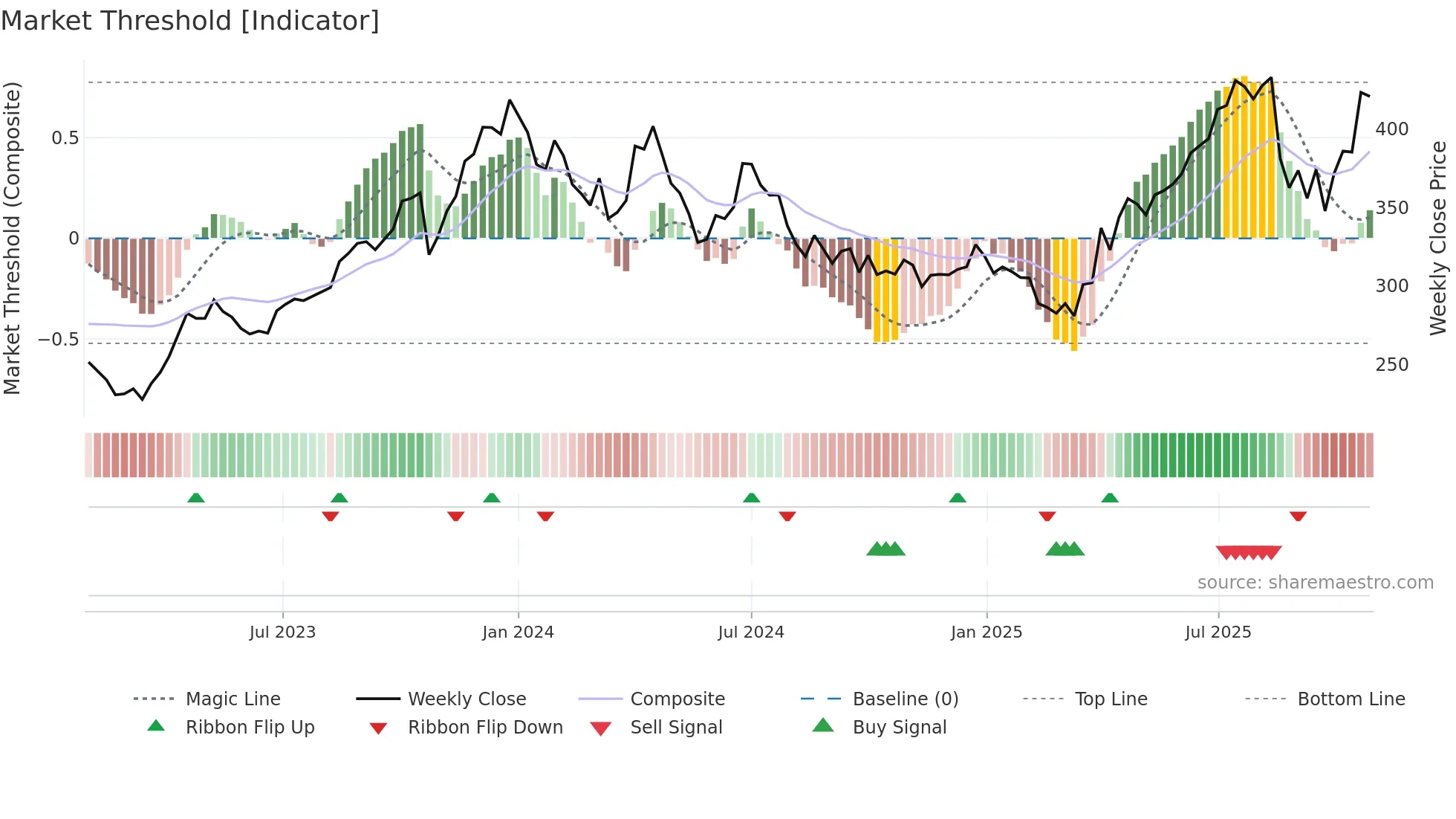 CSBBANK weekly Market Threshold chart