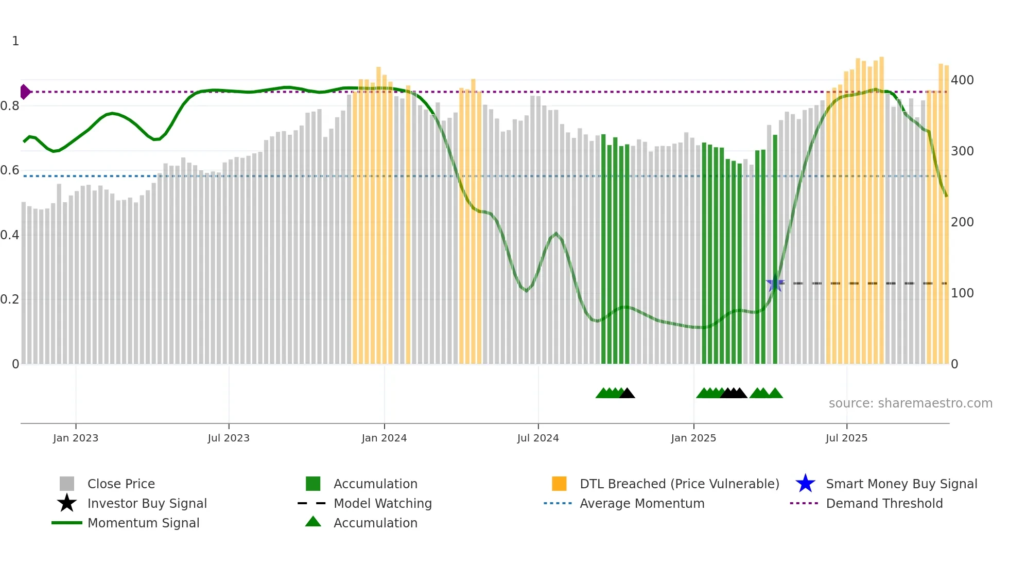 CSBBANK weekly Smart Money chart