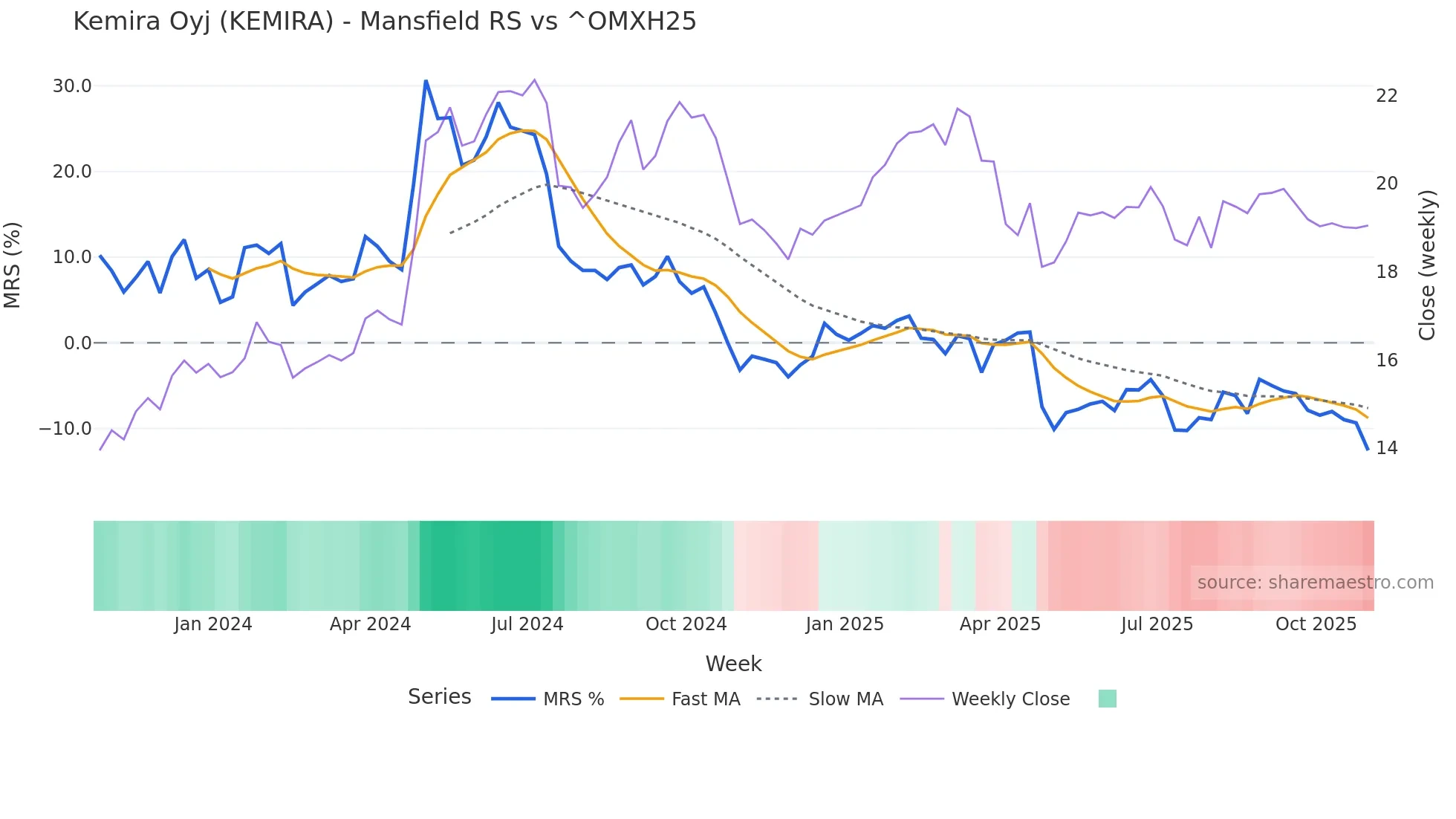 KEMIRA Mansfield Relative Strength chart
