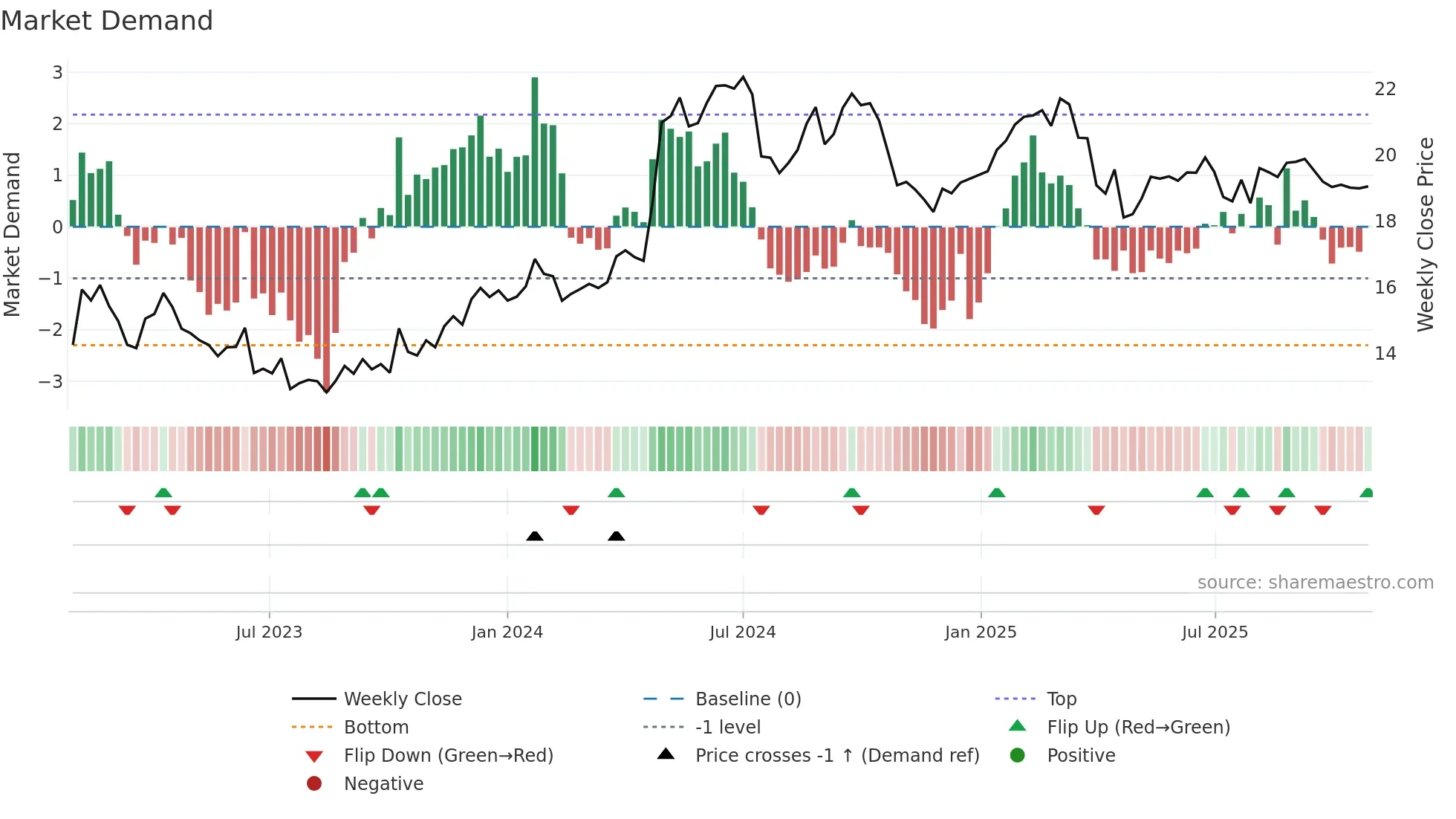KEMIRA weekly Market Demand chart
