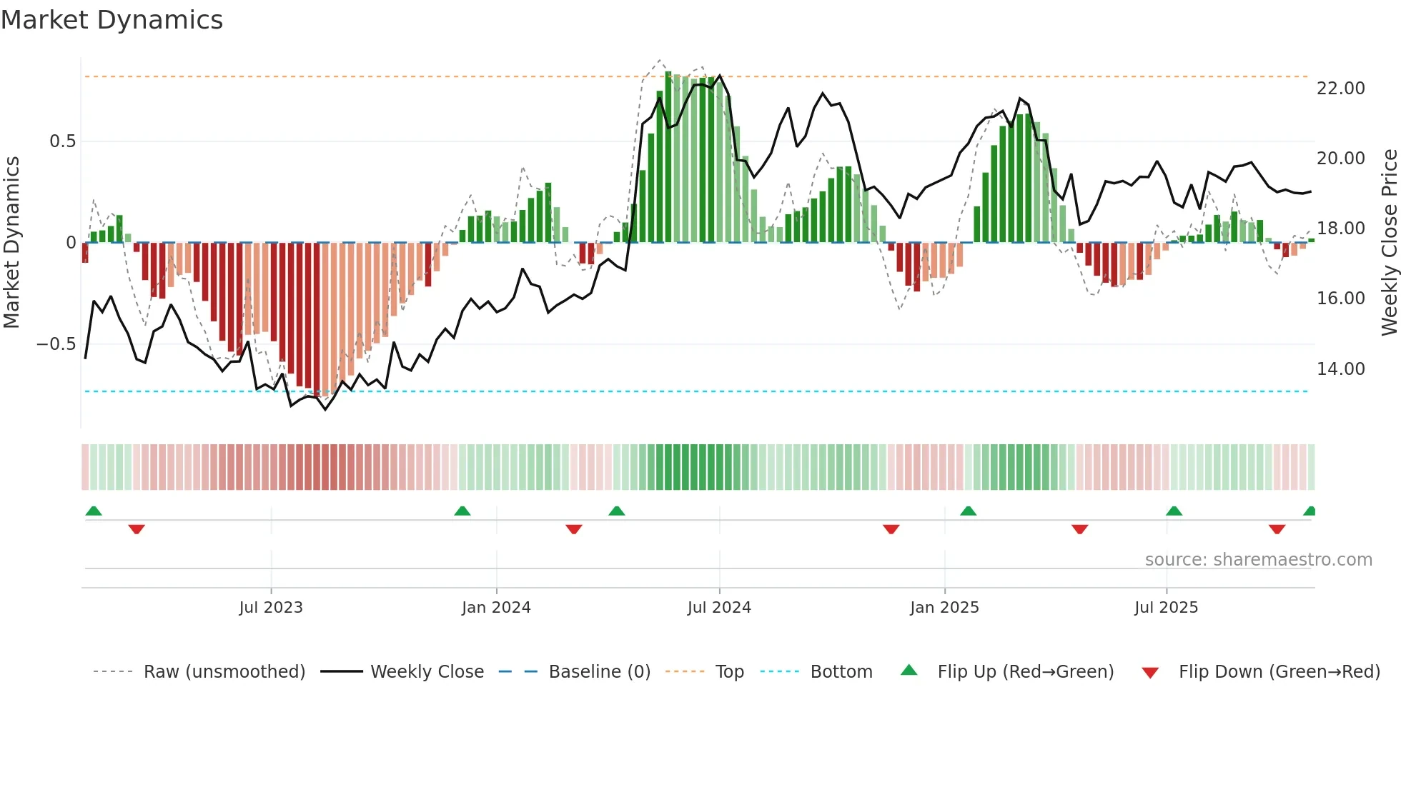 KEMIRA weekly Market Dynamics chart