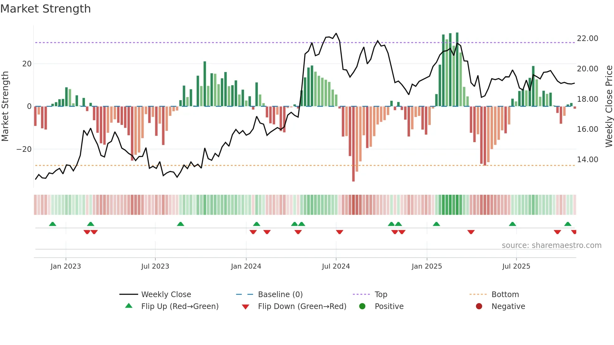 KEMIRA weekly Market Strength chart