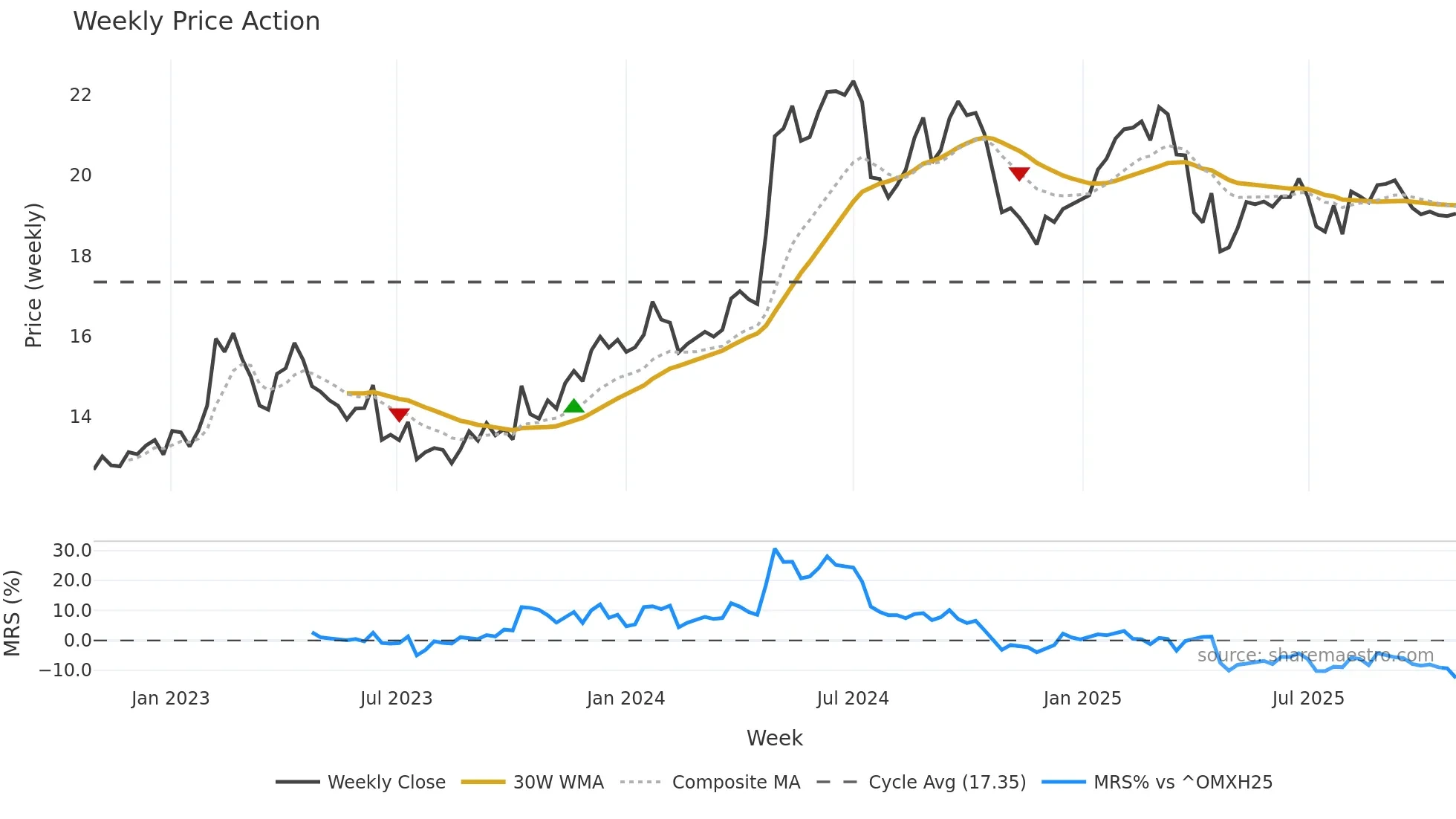 KEMIRA weekly Price Action chart, closing 2025-10-27