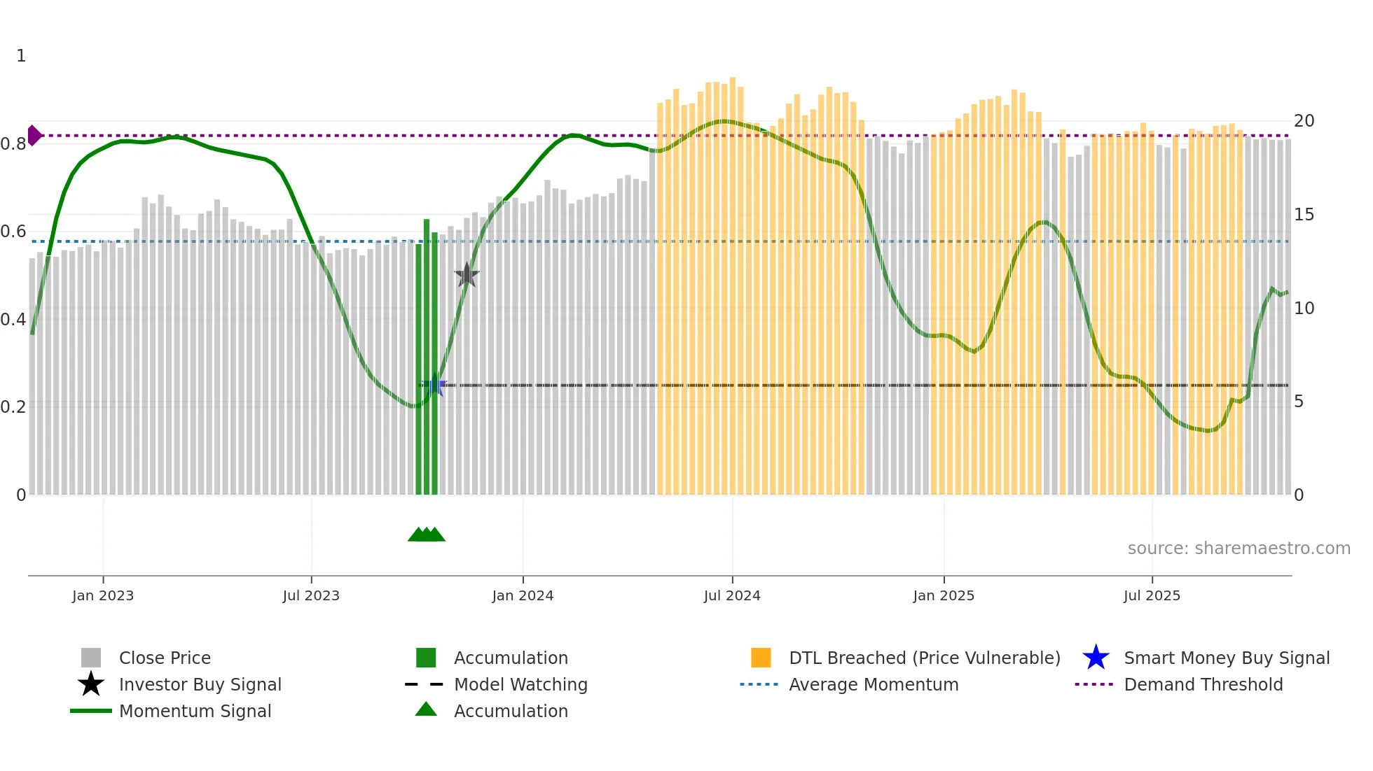 KEMIRA weekly Smart Money chart