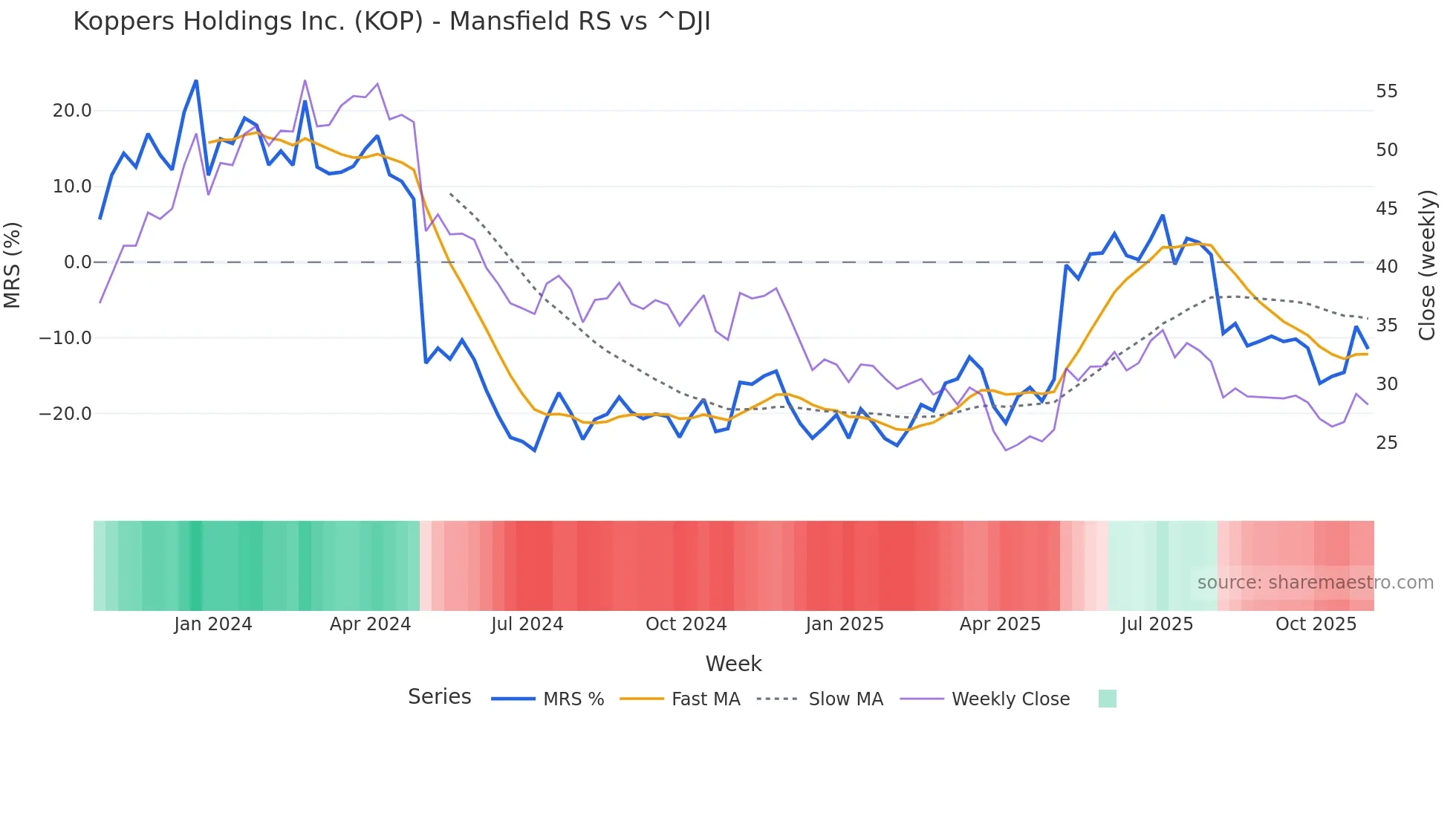 KOP Mansfield Relative Strength chart