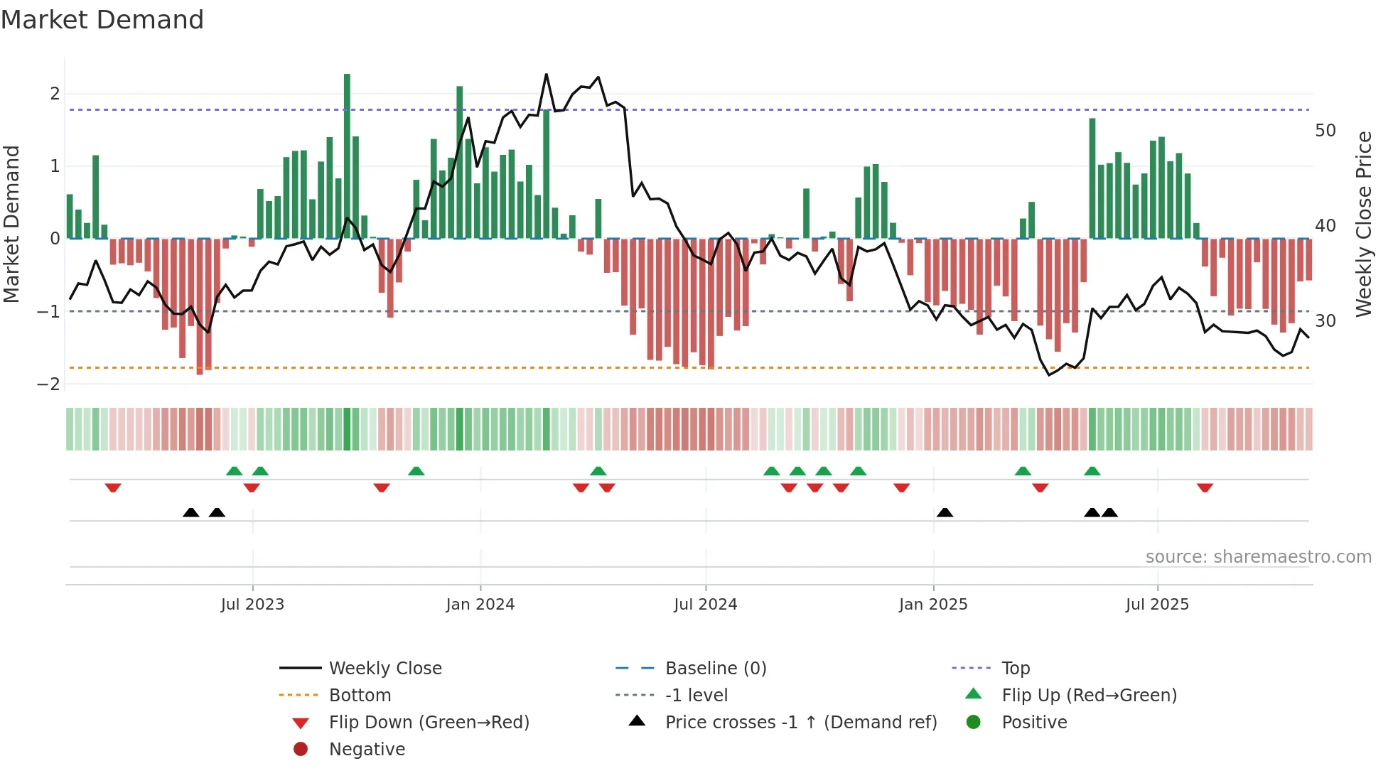 KOP weekly Market Demand chart