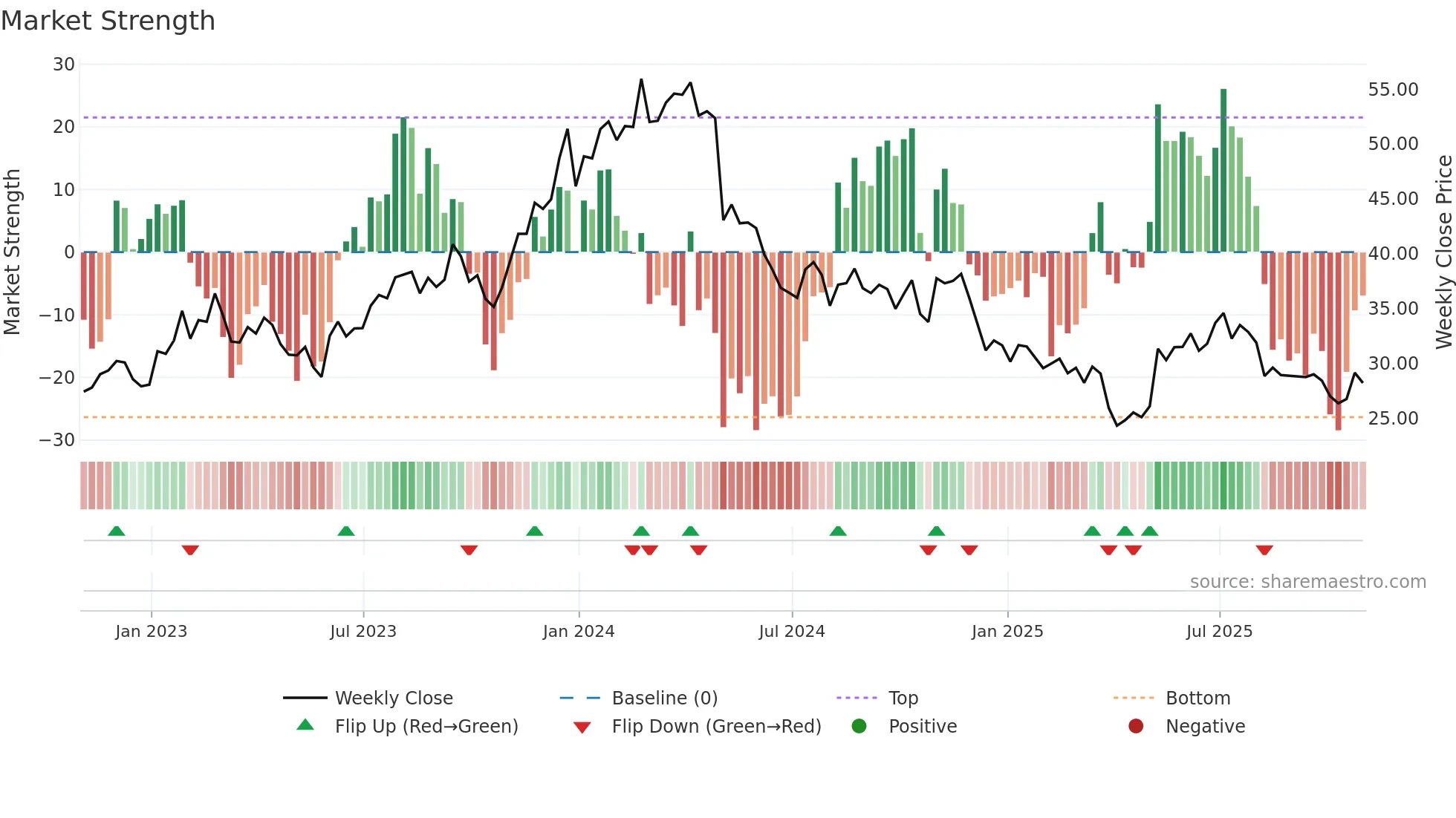 KOP weekly Market Strength chart