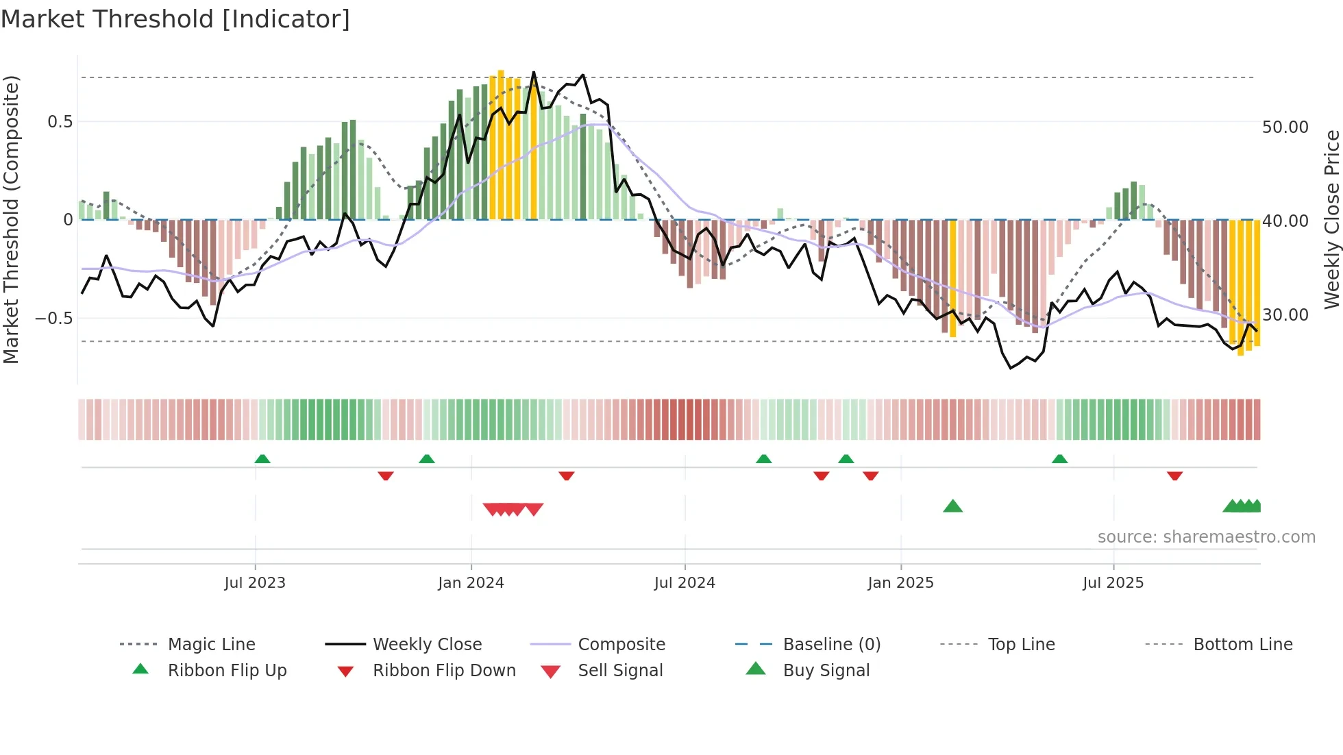 KOP weekly Market Threshold chart