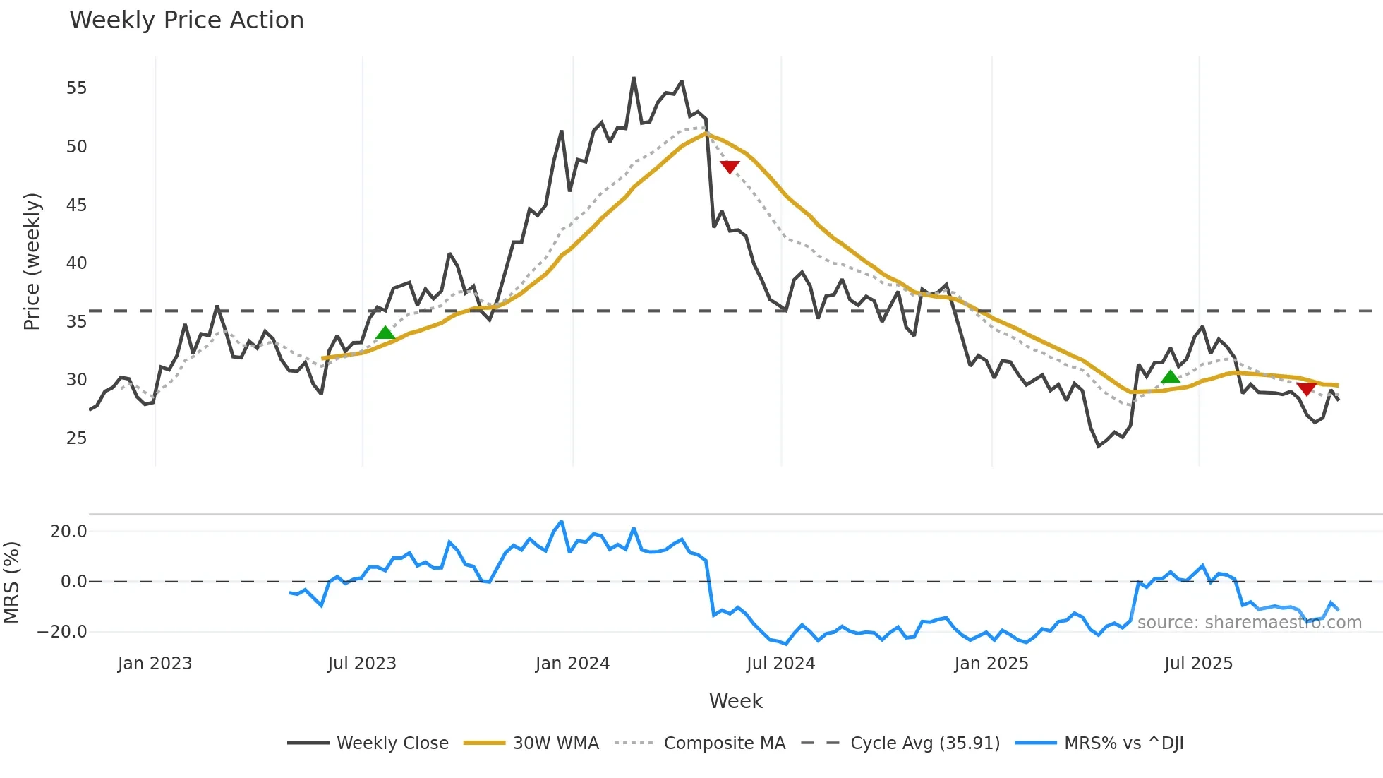 KOP weekly Price Action chart, closing 2025-10-31