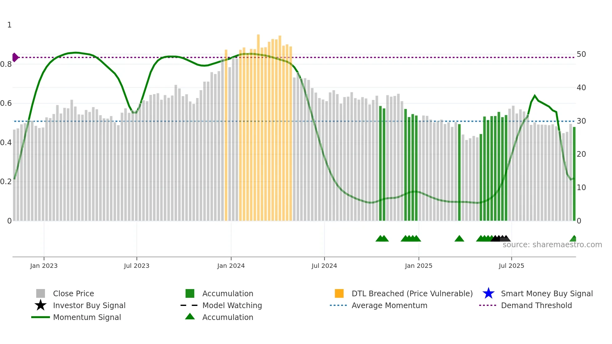 KOP weekly Smart Money chart