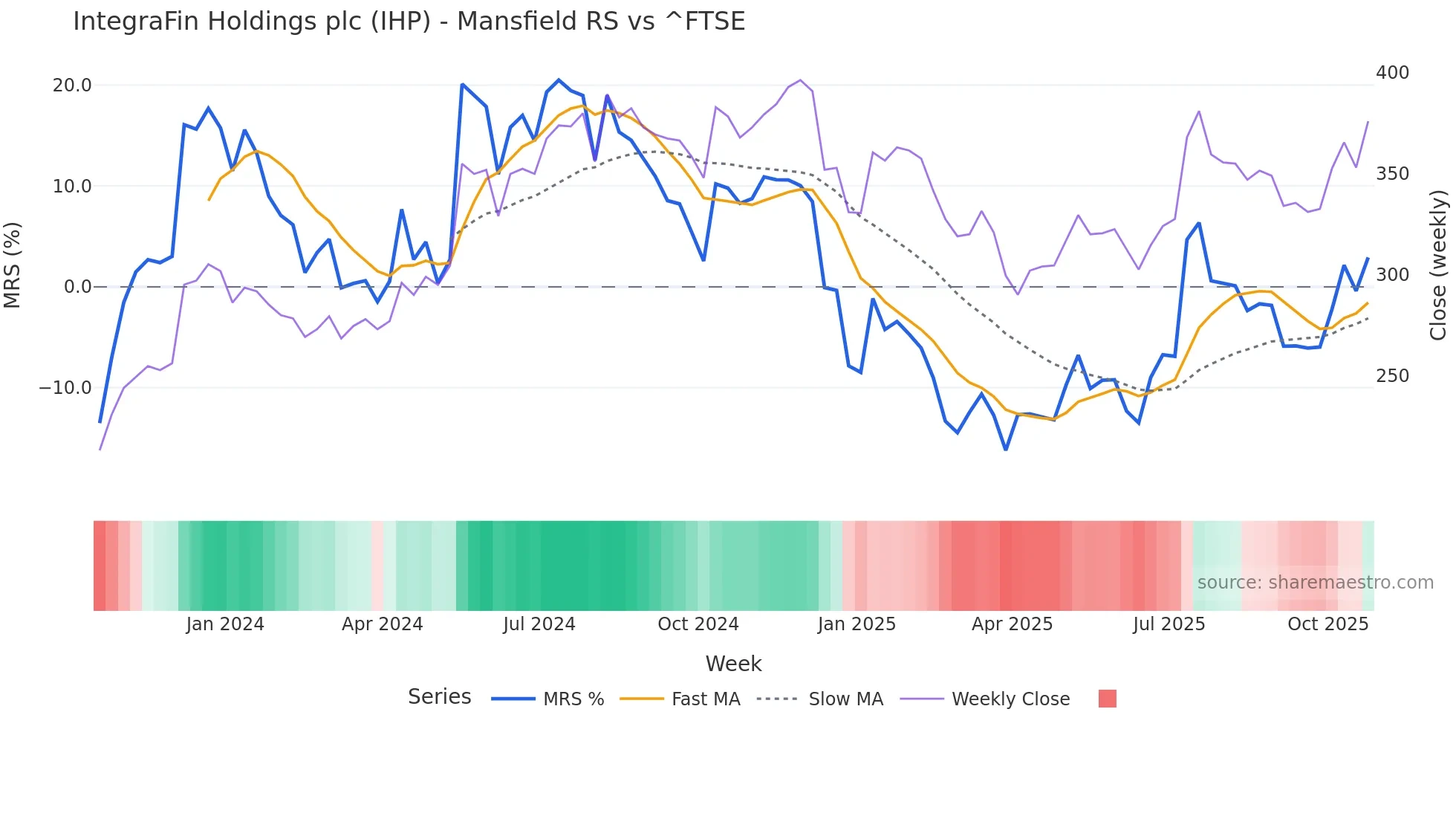 IHP Mansfield Relative Strength chart