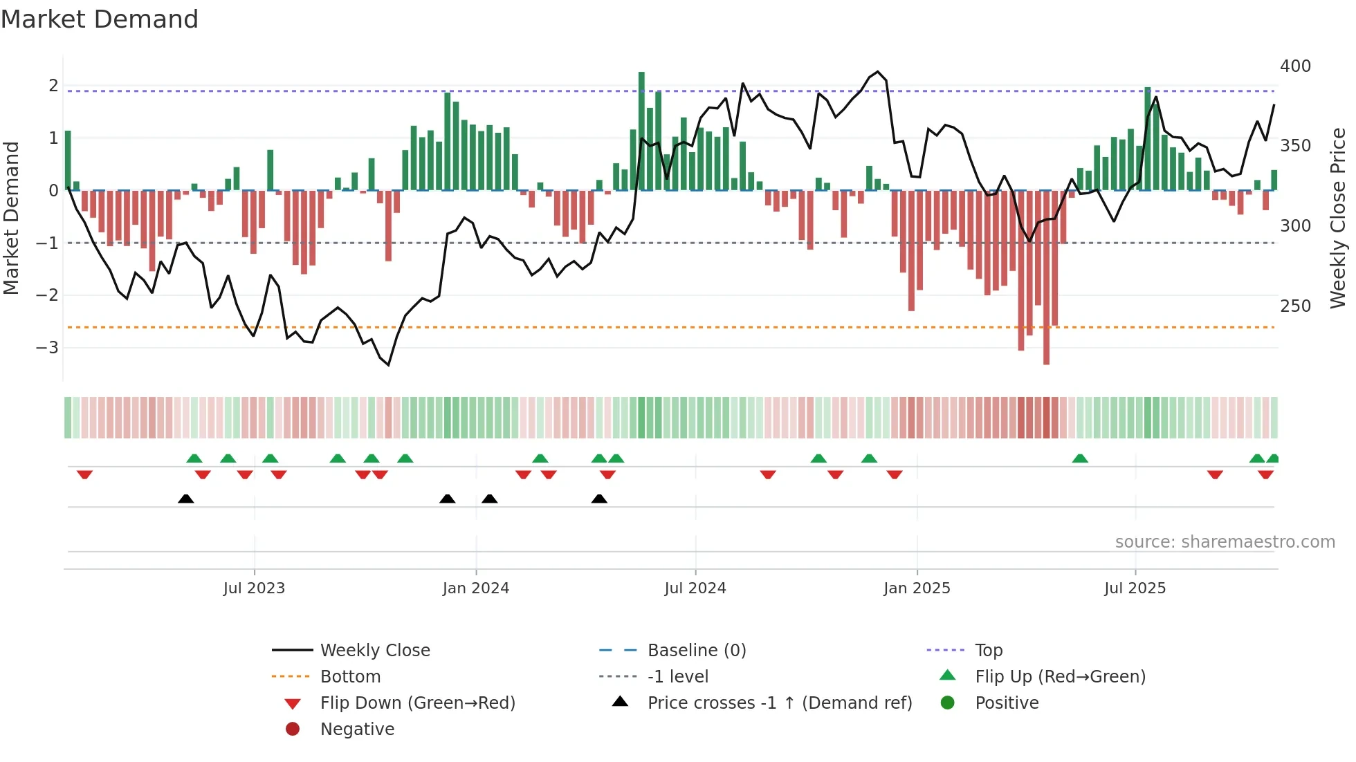 IHP weekly Market Demand chart
