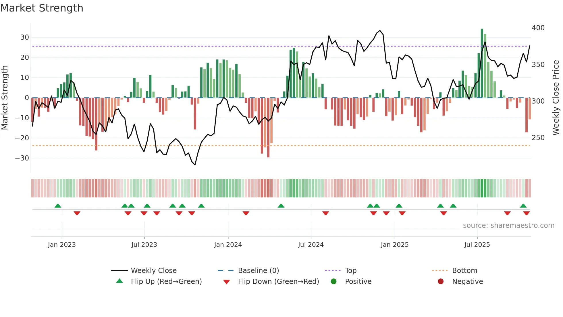 IHP weekly Market Strength chart