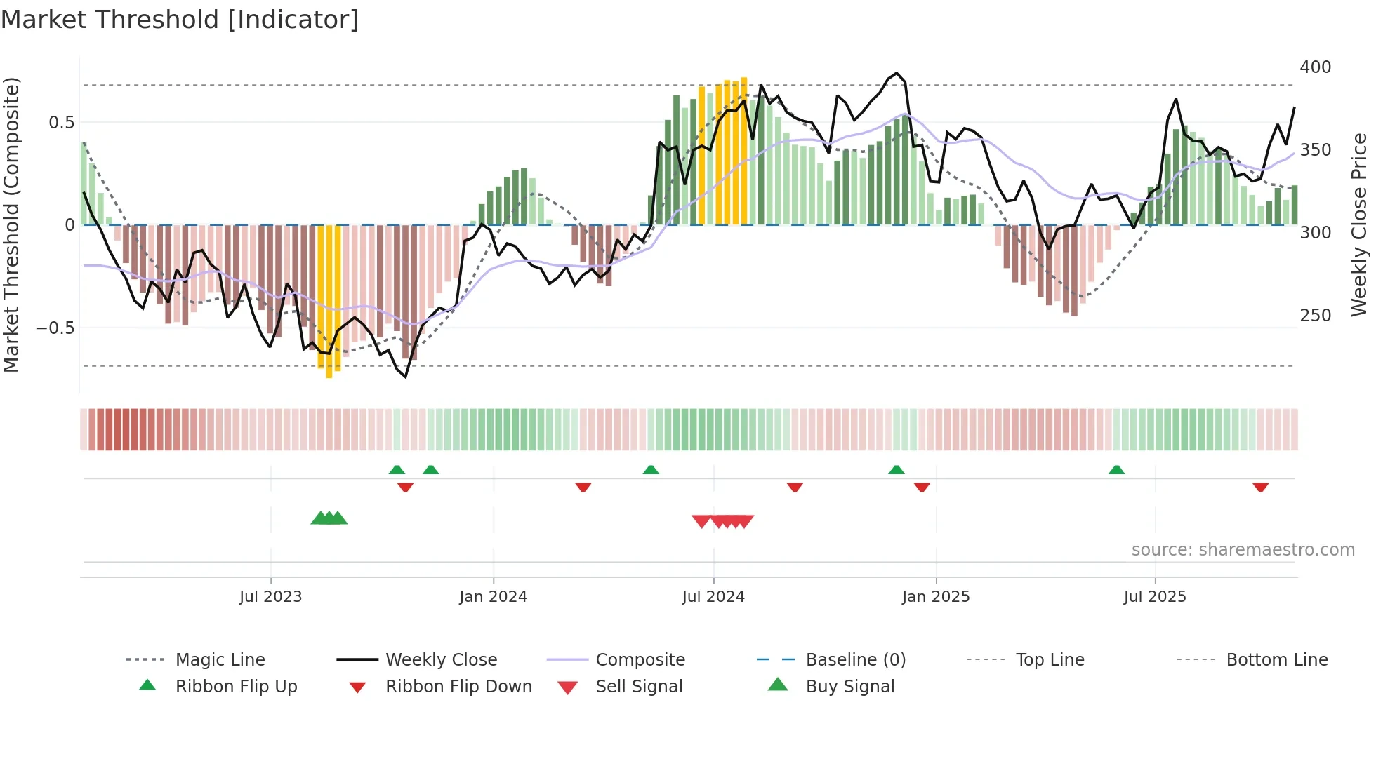 IHP weekly Market Threshold chart