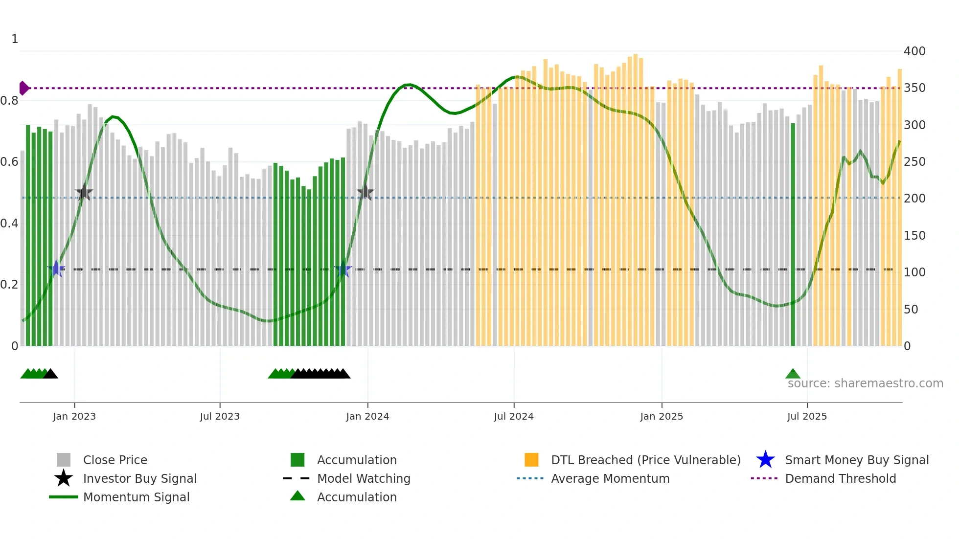 IHP weekly Smart Money chart