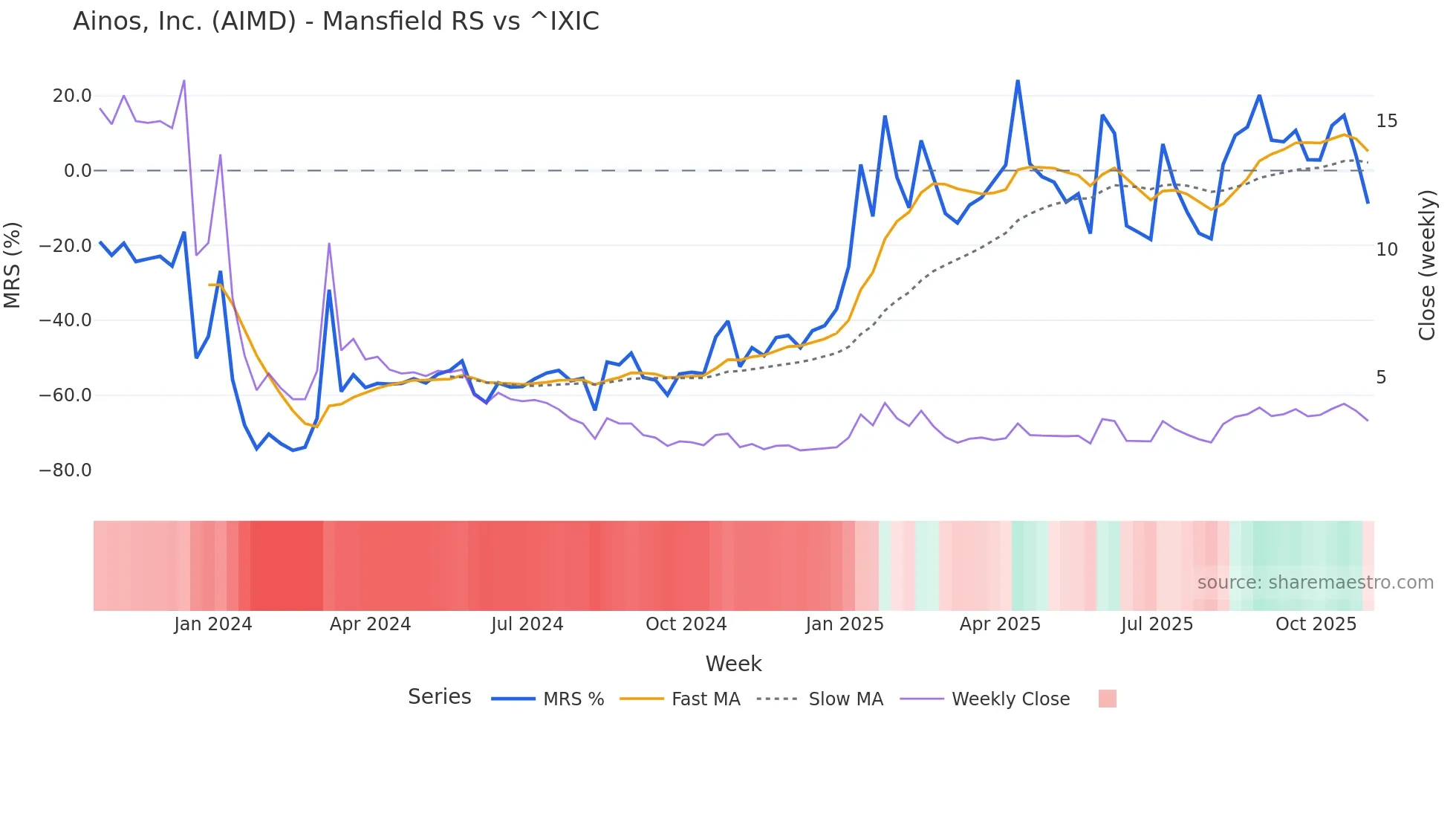 AIMD Mansfield Relative Strength chart
